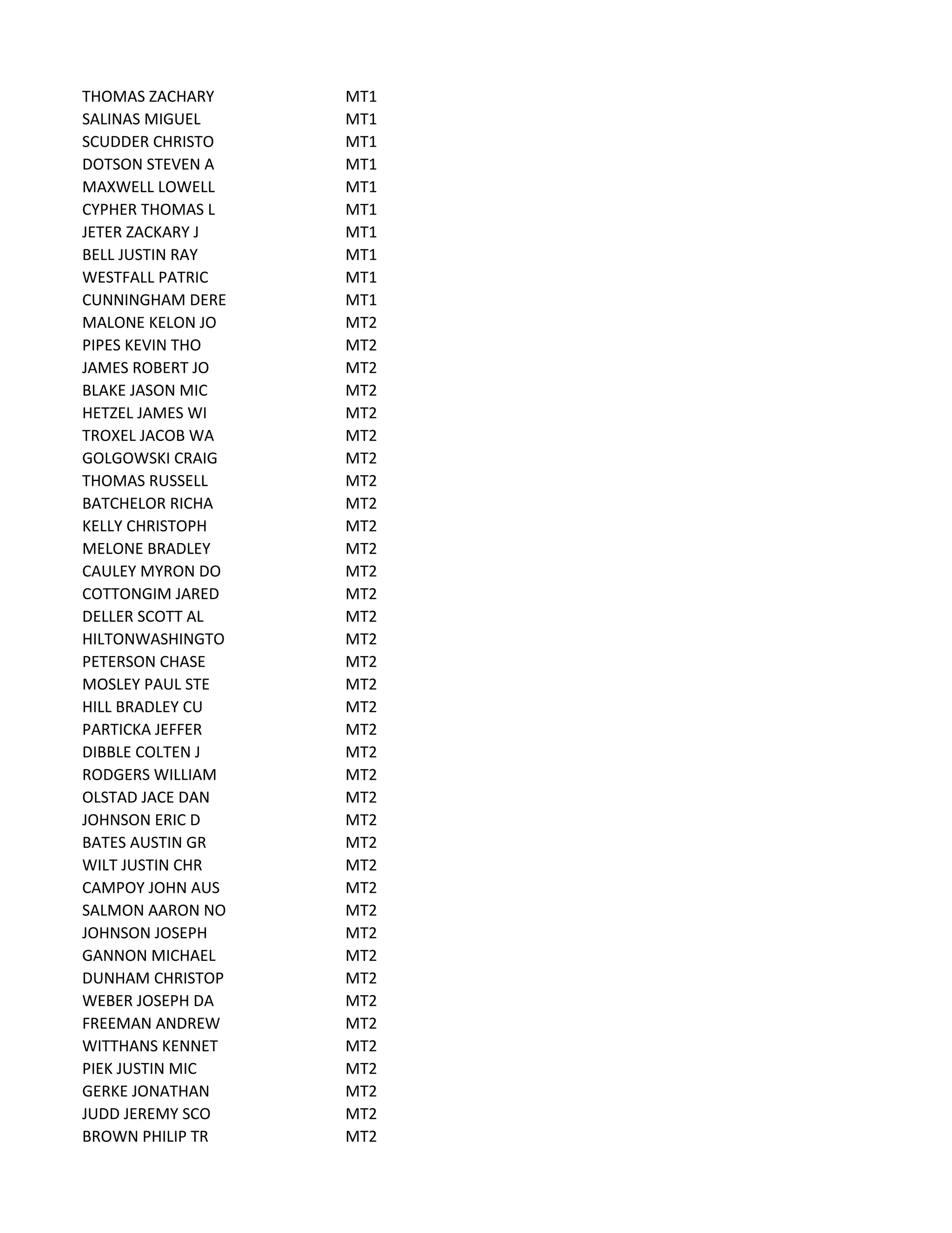 THOMAS ZACHARY MT1
SALINAS MIGUEL MT1
SCUDDER CHRISTO MT1
DOTSON STEVEN A MT1
MAXWELL LOWELL MT1
CYPHER THOMAS L MT1
JETER ZACKARY J MT1
BELL JUSTIN RAY MT1
WESTFALL PATRIC MT1
CUNNINGHAM DERE MT1
MALONE KELON JO MT2
PIPES KEVIN THO MT2
JAMES ROBERT JO MT2
BLAKE JASON MIC MT2
HETZEL JAMES WI MT2
TROXEL JACOB WA MT2
GOLGOWSKI CRAIG MT2
THOMAS RUSSELL MT2
BATCHELOR RICHA MT2
KELLY CHRISTOPH MT2
MELONE BRADLEY MT2
CAULEY MYRON DO MT2
COTTONGIM JARED MT2
DELLER SCOTT AL MT2
HILTONWASHINGTO MT2
PETERSON CHASE MT2
MOSLEY PAUL STE MT2
HILL BRADLEY CU MT2
PARTICKA JEFFER MT2
DIBBLE COLTEN J MT2
RODGERS WILLIAM MT2
OLSTAD JACE DAN MT2
JOHNSON ERIC D MT2
BATES AUSTIN GR MT2
WILT JUSTIN CHR MT2
CAMPOY JOHN AUS MT2
SALMON AARON NO MT2
JOHNSON JOSEPH MT2
GANNON MICHAEL MT2
DUNHAM CHRISTOP MT2
WEBER JOSEPH DA MT2
FREEMAN ANDREW MT2
WITTHANS KENNET MT2
PIEK JUSTIN MIC MT2
GERKE JONATHAN MT2
JUDD JEREMY SCO MT2
BROWN PHILIP TR MT2
 