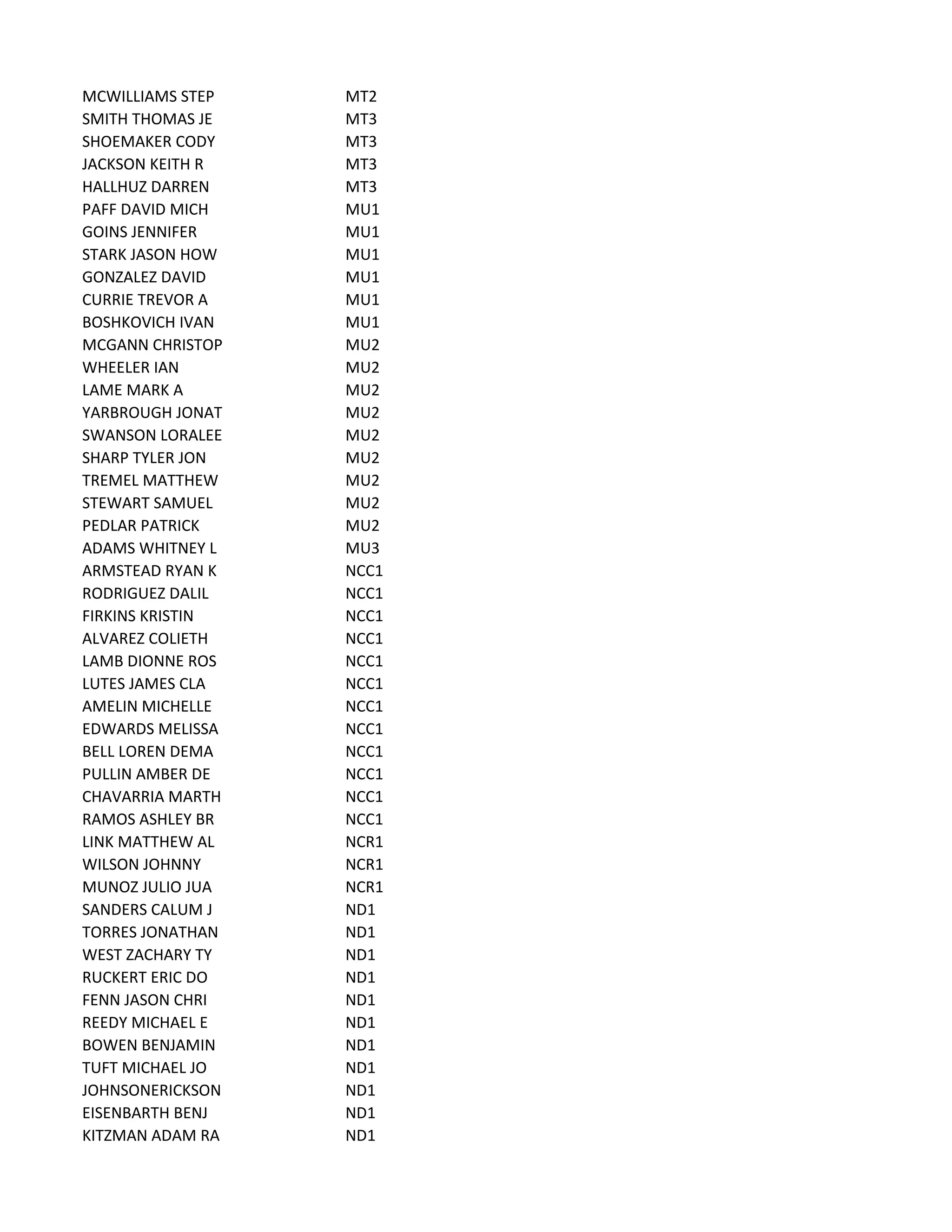 MCWILLIAMS STEP MT2
SMITH THOMAS JE MT3
SHOEMAKER CODY MT3
JACKSON KEITH R MT3
HALLHUZ DARREN MT3
PAFF DAVID MICH MU1
GOINS JENNIFER MU1
STARK JASON HOW MU1
GONZALEZ DAVID MU1
CURRIE TREVOR A MU1
BOSHKOVICH IVAN MU1
MCGANN CHRISTOP MU2
WHEELER IAN MU2
LAME MARK A MU2
YARBROUGH JONAT MU2
SWANSON LORALEE MU2
SHARP TYLER JON MU2
TREMEL MATTHEW MU2
STEWART SAMUEL MU2
PEDLAR PATRICK MU2
ADAMS WHITNEY L MU3
ARMSTEAD RYAN K NCC1
RODRIGUEZ DALIL NCC1
FIRKINS KRISTIN NCC1
ALVAREZ COLIETH NCC1
LAMB DIONNE ROS NCC1
LUTES JAMES CLA NCC1
AMELIN MICHELLE NCC1
EDWARDS MELISSA NCC1
BELL LOREN DEMA NCC1
PULLIN AMBER DE NCC1
CHAVARRIA MARTH NCC1
RAMOS ASHLEY BR NCC1
LINK MATTHEW AL NCR1
WILSON JOHNNY NCR1
MUNOZ JULIO JUA NCR1
SANDERS CALUM J ND1
TORRES JONATHAN ND1
WEST ZACHARY TY ND1
RUCKERT ERIC DO ND1
FENN JASON CHRI ND1
REEDY MICHAEL E ND1
BOWEN BENJAMIN ND1
TUFT MICHAEL JO ND1
JOHNSONERICKSON ND1
EISENBARTH BENJ ND1
KITZMAN ADAM RA ND1
 