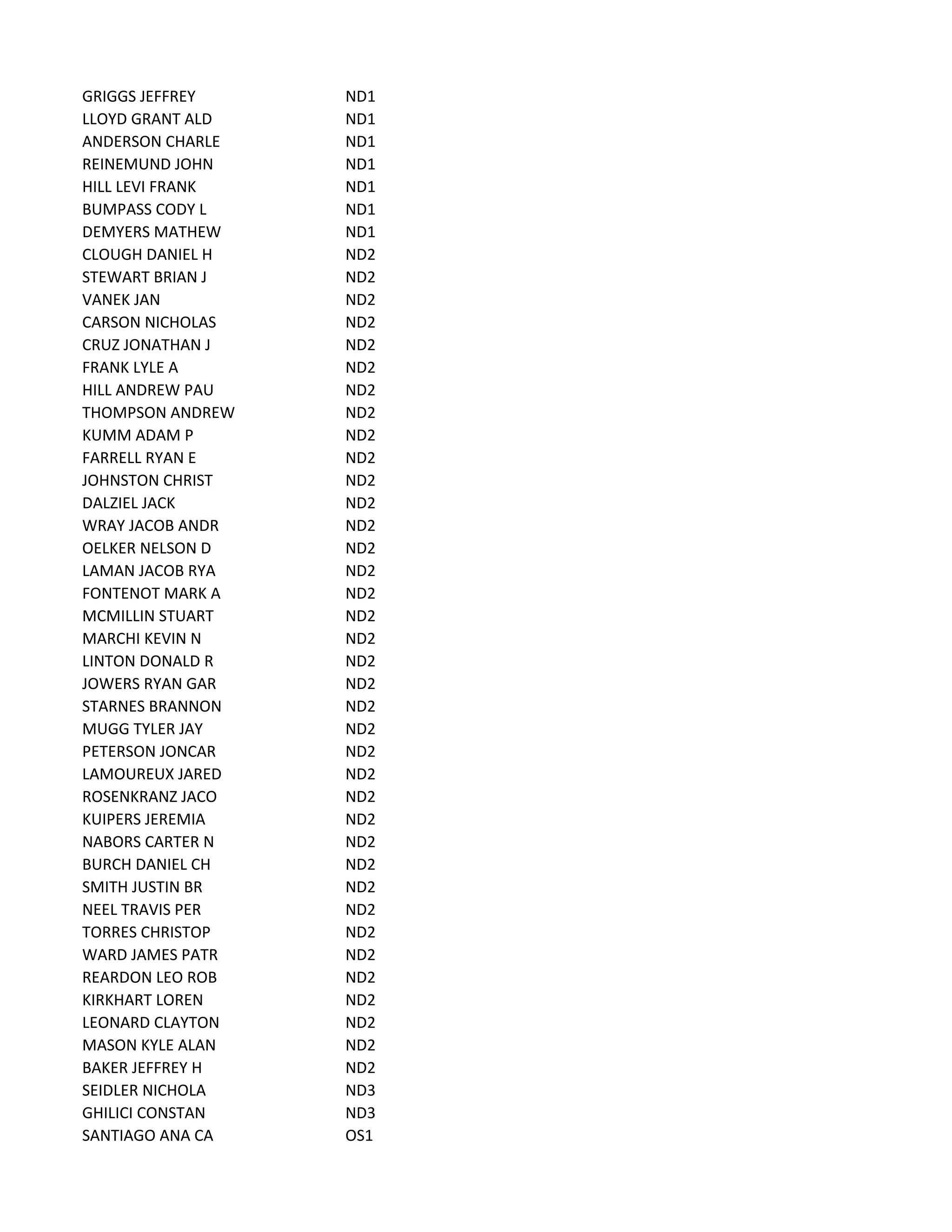 GRIGGS JEFFREY ND1
LLOYD GRANT ALD ND1
ANDERSON CHARLE ND1
REINEMUND JOHN ND1
HILL LEVI FRANK ND1
BUMPASS CODY L ND1
DEMYERS MATHEW ND1
CLOUGH DANIEL H ND2
STEWART BRIAN J ND2
VANEK JAN ND2
CARSON NICHOLAS ND2
CRUZ JONATHAN J ND2
FRANK LYLE A ND2
HILL ANDREW PAU ND2
THOMPSON ANDREW ND2
KUMM ADAM P ND2
FARRELL RYAN E ND2
JOHNSTON CHRIST ND2
DALZIEL JACK ND2
WRAY JACOB ANDR ND2
OELKER NELSON D ND2
LAMAN JACOB RYA ND2
FONTENOT MARK A ND2
MCMILLIN STUART ND2
MARCHI KEVIN N ND2
LINTON DONALD R ND2
JOWERS RYAN GAR ND2
STARNES BRANNON ND2
MUGG TYLER JAY ND2
PETERSON JONCAR ND2
LAMOUREUX JARED ND2
ROSENKRANZ JACO ND2
KUIPERS JEREMIA ND2
NABORS CARTER N ND2
BURCH DANIEL CH ND2
SMITH JUSTIN BR ND2
NEEL TRAVIS PER ND2
TORRES CHRISTOP ND2
WARD JAMES PATR ND2
REARDON LEO ROB ND2
KIRKHART LOREN ND2
LEONARD CLAYTON ND2
MASON KYLE ALAN ND2
BAKER JEFFREY H ND2
SEIDLER NICHOLA ND3
GHILICI CONSTAN ND3
SANTIAGO ANA CA OS1
 