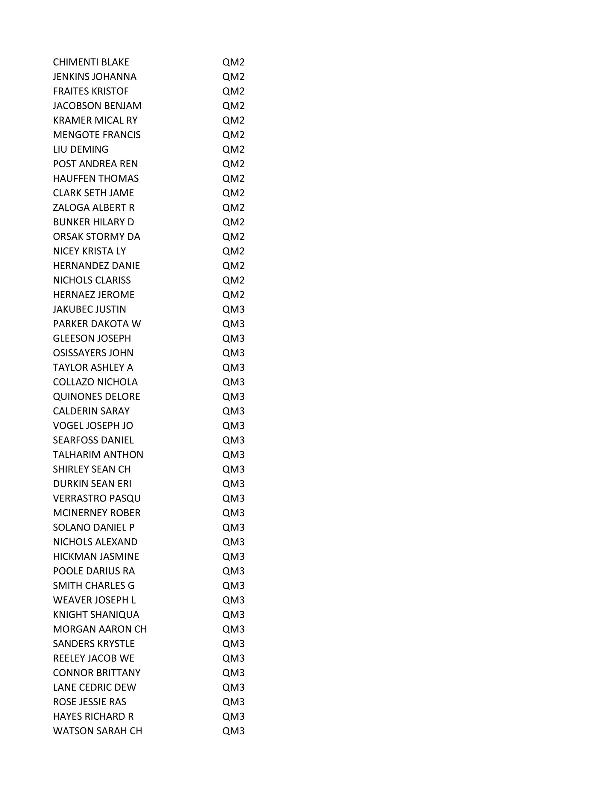 CHIMENTI BLAKE QM2
JENKINS JOHANNA QM2
FRAITES KRISTOF QM2
JACOBSON BENJAM QM2
KRAMER MICAL RY QM2
MENGOTE FRANCIS QM2
LIU DEMING QM2
POST ANDREA REN QM2
HAUFFEN THOMAS QM2
CLARK SETH JAME QM2
ZALOGA ALBERT R QM2
BUNKER HILARY D QM2
ORSAK STORMY DA QM2
NICEY KRISTA LY QM2
HERNANDEZ DANIE QM2
NICHOLS CLARISS QM2
HERNAEZ JEROME QM2
JAKUBEC JUSTIN QM3
PARKER DAKOTA W QM3
GLEESON JOSEPH QM3
OSISSAYERS JOHN QM3
TAYLOR ASHLEY A QM3
COLLAZO NICHOLA QM3
QUINONES DELORE QM3
CALDERIN SARAY QM3
VOGEL JOSEPH JO QM3
SEARFOSS DANIEL QM3
TALHARIM ANTHON QM3
SHIRLEY SEAN CH QM3
DURKIN SEAN ERI QM3
VERRASTRO PASQU QM3
MCINERNEY ROBER QM3
SOLANO DANIEL P QM3
NICHOLS ALEXAND QM3
HICKMAN JASMINE QM3
POOLE DARIUS RA QM3
SMITH CHARLES G QM3
WEAVER JOSEPH L QM3
KNIGHT SHANIQUA QM3
MORGAN AARON CH QM3
SANDERS KRYSTLE QM3
REELEY JACOB WE QM3
CONNOR BRITTANY QM3
LANE CEDRIC DEW QM3
ROSE JESSIE RAS QM3
HAYES RICHARD R QM3
WATSON SARAH CH QM3
 