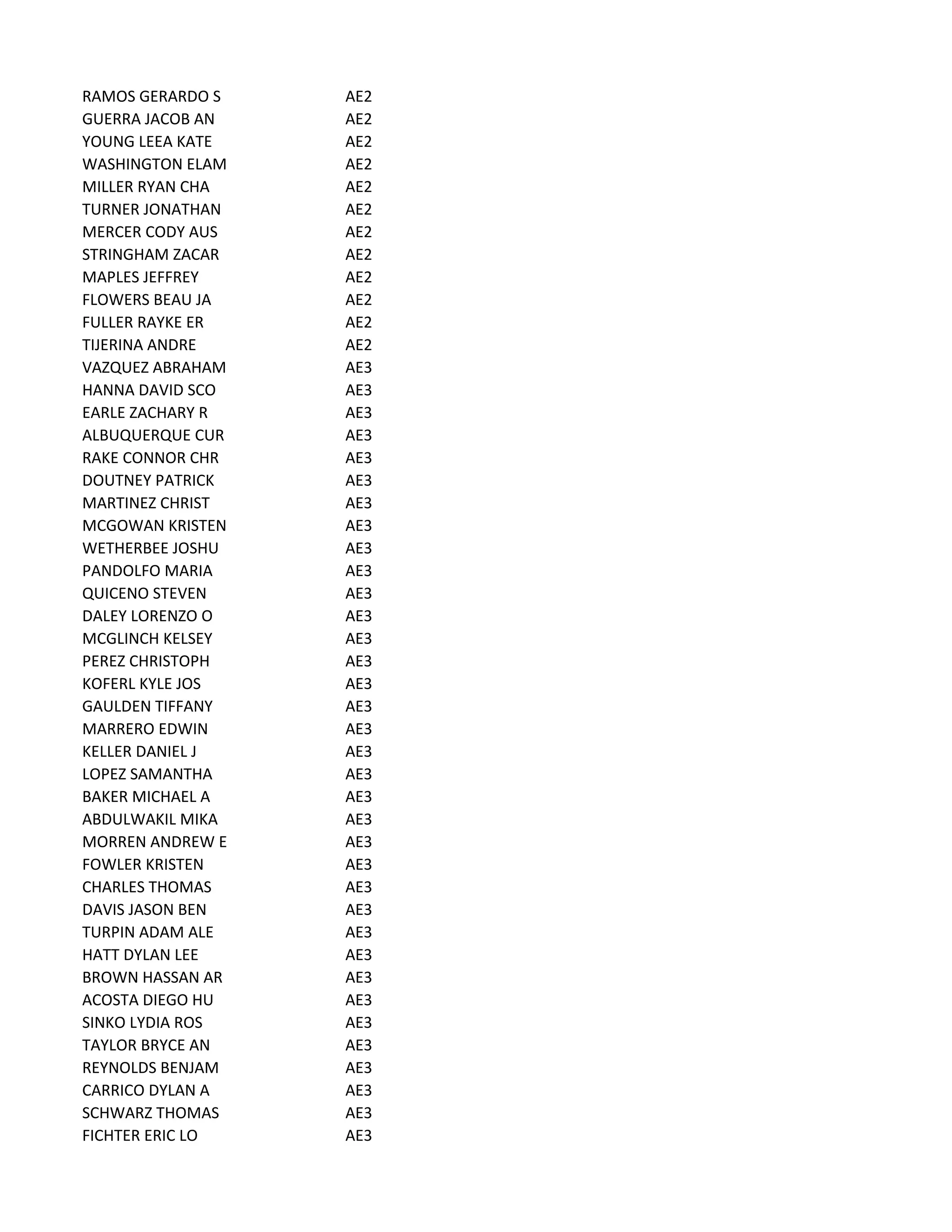RAMOS GERARDO S AE2
GUERRA JACOB AN AE2
YOUNG LEEA KATE AE2
WASHINGTON ELAM AE2
MILLER RYAN CHA AE2
TURNER JONATHAN AE2
MERCER CODY AUS AE2
STRINGHAM ZACAR AE2
MAPLES JEFFREY AE2
FLOWERS BEAU JA AE2
FULLER RAYKE ER AE2
TIJERINA ANDRE AE2
VAZQUEZ ABRAHAM AE3
HANNA DAVID SCO AE3
EARLE ZACHARY R AE3
ALBUQUERQUE CUR AE3
RAKE CONNOR CHR AE3
DOUTNEY PATRICK AE3
MARTINEZ CHRIST AE3
MCGOWAN KRISTEN AE3
WETHERBEE JOSHU AE3
PANDOLFO MARIA AE3
QUICENO STEVEN AE3
DALEY LORENZO O AE3
MCGLINCH KELSEY AE3
PEREZ CHRISTOPH AE3
KOFERL KYLE JOS AE3
GAULDEN TIFFANY AE3
MARRERO EDWIN AE3
KELLER DANIEL J AE3
LOPEZ SAMANTHA AE3
BAKER MICHAEL A AE3
ABDULWAKIL MIKA AE3
MORREN ANDREW E AE3
FOWLER KRISTEN AE3
CHARLES THOMAS AE3
DAVIS JASON BEN AE3
TURPIN ADAM ALE AE3
HATT DYLAN LEE AE3
BROWN HASSAN AR AE3
ACOSTA DIEGO HU AE3
SINKO LYDIA ROS AE3
TAYLOR BRYCE AN AE3
REYNOLDS BENJAM AE3
CARRICO DYLAN A AE3
SCHWARZ THOMAS AE3
FICHTER ERIC LO AE3
 