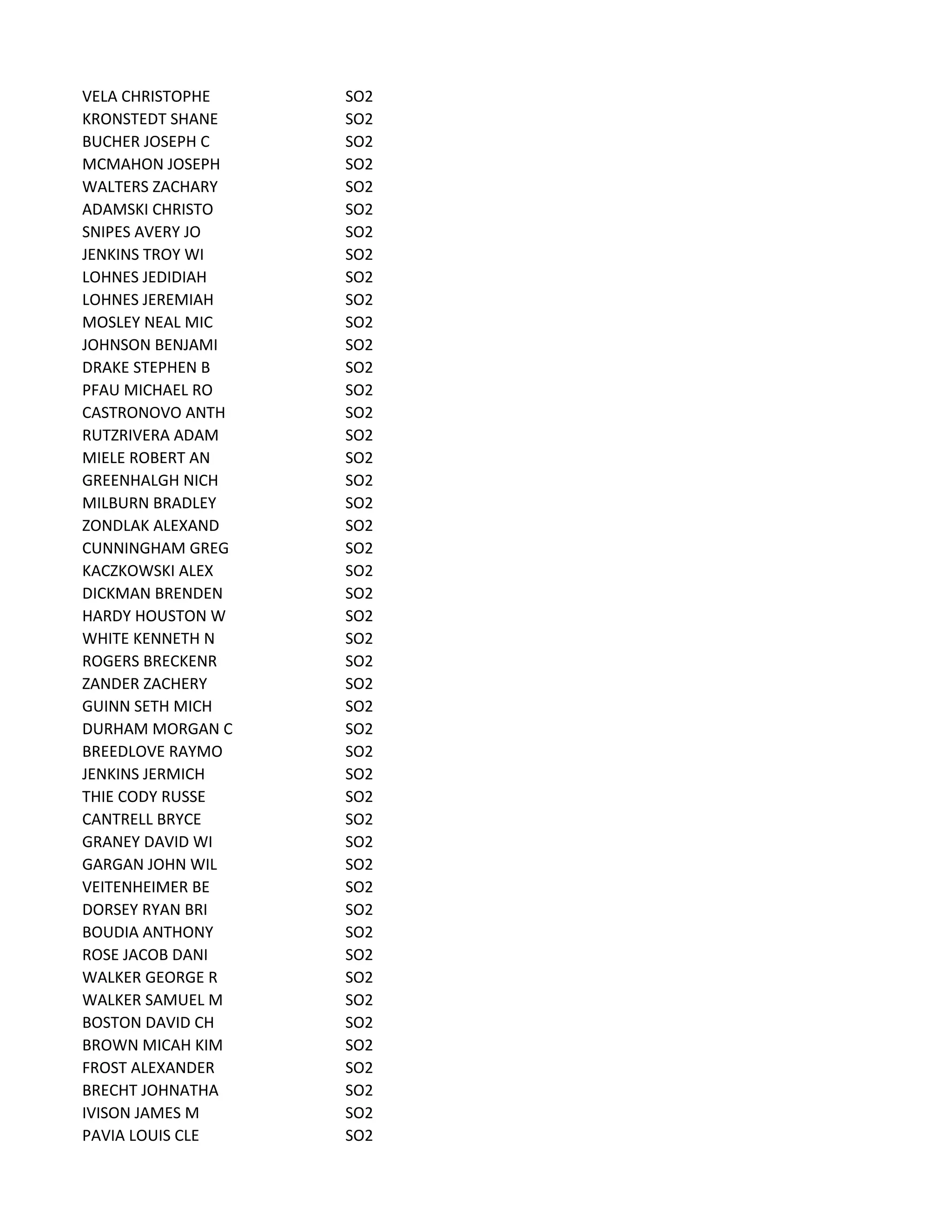 VELA CHRISTOPHE SO2
KRONSTEDT SHANE SO2
BUCHER JOSEPH C SO2
MCMAHON JOSEPH SO2
WALTERS ZACHARY SO2
ADAMSKI CHRISTO SO2
SNIPES AVERY JO SO2
JENKINS TROY WI SO2
LOHNES JEDIDIAH SO2
LOHNES JEREMIAH SO2
MOSLEY NEAL MIC SO2
JOHNSON BENJAMI SO2
DRAKE STEPHEN B SO2
PFAU MICHAEL RO SO2
CASTRONOVO ANTH SO2
RUTZRIVERA ADAM SO2
MIELE ROBERT AN SO2
GREENHALGH NICH SO2
MILBURN BRADLEY SO2
ZONDLAK ALEXAND SO2
CUNNINGHAM GREG SO2
KACZKOWSKI ALEX SO2
DICKMAN BRENDEN SO2
HARDY HOUSTON W SO2
WHITE KENNETH N SO2
ROGERS BRECKENR SO2
ZANDER ZACHERY SO2
GUINN SETH MICH SO2
DURHAM MORGAN C SO2
BREEDLOVE RAYMO SO2
JENKINS JERMICH SO2
THIE CODY RUSSE SO2
CANTRELL BRYCE SO2
GRANEY DAVID WI SO2
GARGAN JOHN WIL SO2
VEITENHEIMER BE SO2
DORSEY RYAN BRI SO2
BOUDIA ANTHONY SO2
ROSE JACOB DANI SO2
WALKER GEORGE R SO2
WALKER SAMUEL M SO2
BOSTON DAVID CH SO2
BROWN MICAH KIM SO2
FROST ALEXANDER SO2
BRECHT JOHNATHA SO2
IVISON JAMES M SO2
PAVIA LOUIS CLE SO2
 