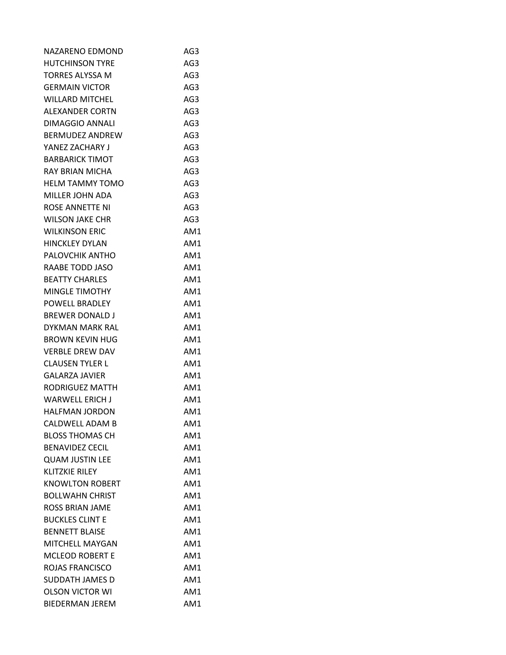 NAZARENO EDMOND AG3
HUTCHINSON TYRE AG3
TORRES ALYSSA M AG3
GERMAIN VICTOR AG3
WILLARD MITCHEL AG3
ALEXANDER CORTN AG3
DIMAGGIO ANNALI AG3
BERMUDEZ ANDREW AG3
YANEZ ZACHARY J AG3
BARBARICK TIMOT AG3
RAY BRIAN MICHA AG3
HELM TAMMY TOMO AG3
MILLER JOHN ADA AG3
ROSE ANNETTE NI AG3
WILSON JAKE CHR AG3
WILKINSON ERIC AM1
HINCKLEY DYLAN AM1
PALOVCHIK ANTHO AM1
RAABE TODD JASO AM1
BEATTY CHARLES AM1
MINGLE TIMOTHY AM1
POWELL BRADLEY AM1
BREWER DONALD J AM1
DYKMAN MARK RAL AM1
BROWN KEVIN HUG AM1
VERBLE DREW DAV AM1
CLAUSEN TYLER L AM1
GALARZA JAVIER AM1
RODRIGUEZ MATTH AM1
WARWELL ERICH J AM1
HALFMAN JORDON AM1
CALDWELL ADAM B AM1
BLOSS THOMAS CH AM1
BENAVIDEZ CECIL AM1
QUAM JUSTIN LEE AM1
KLITZKIE RILEY AM1
KNOWLTON ROBERT AM1
BOLLWAHN CHRIST AM1
ROSS BRIAN JAME AM1
BUCKLES CLINT E AM1
BENNETT BLAISE AM1
MITCHELL MAYGAN AM1
MCLEOD ROBERT E AM1
ROJAS FRANCISCO AM1
SUDDATH JAMES D AM1
OLSON VICTOR WI AM1
BIEDERMAN JEREM AM1
 