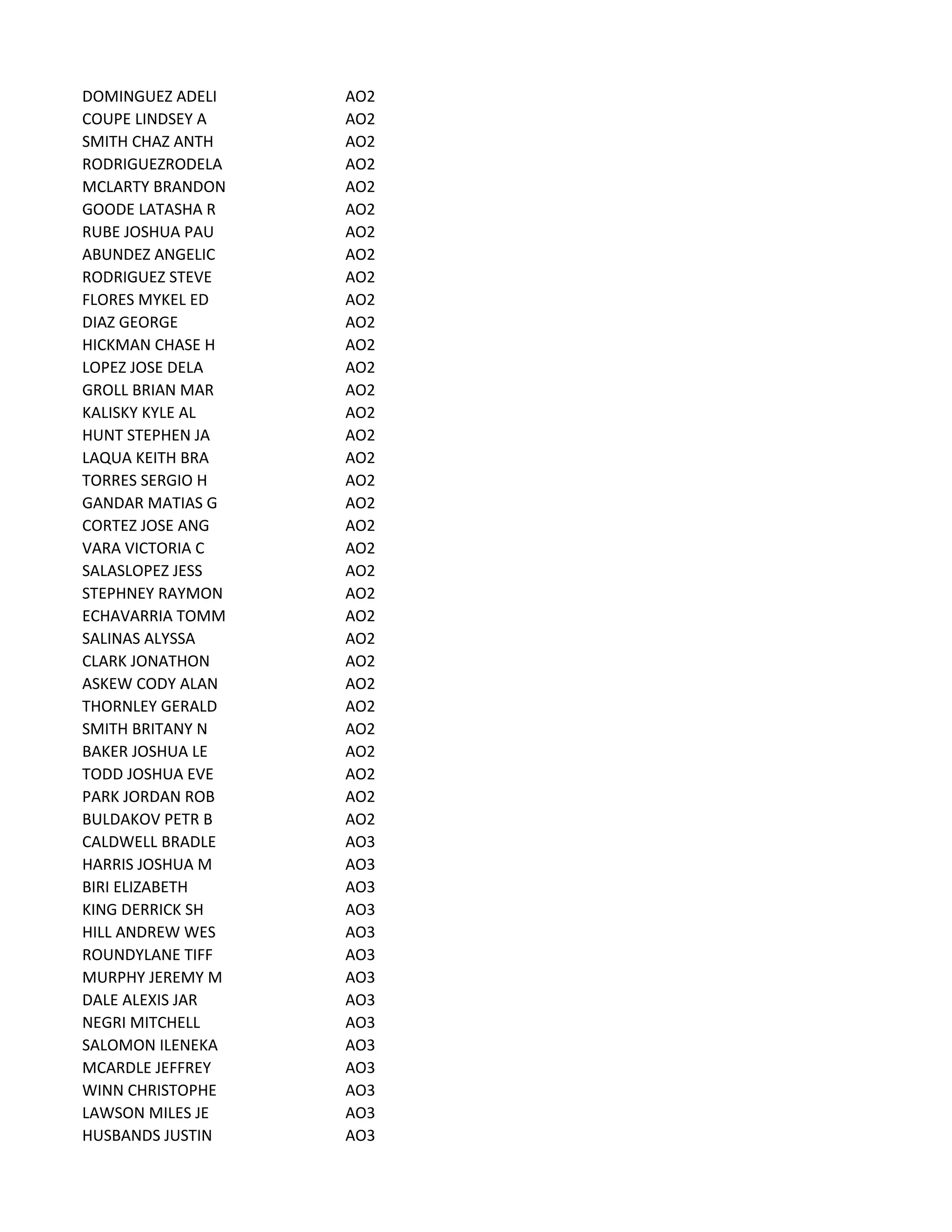 DOMINGUEZ ADELI AO2
COUPE LINDSEY A AO2
SMITH CHAZ ANTH AO2
RODRIGUEZRODELA AO2
MCLARTY BRANDON AO2
GOODE LATASHA R AO2
RUBE JOSHUA PAU AO2
ABUNDEZ ANGELIC AO2
RODRIGUEZ STEVE AO2
FLORES MYKEL ED AO2
DIAZ GEORGE AO2
HICKMAN CHASE H AO2
LOPEZ JOSE DELA AO2
GROLL BRIAN MAR AO2
KALISKY KYLE AL AO2
HUNT STEPHEN JA AO2
LAQUA KEITH BRA AO2
TORRES SERGIO H AO2
GANDAR MATIAS G AO2
CORTEZ JOSE ANG AO2
VARA VICTORIA C AO2
SALASLOPEZ JESS AO2
STEPHNEY RAYMON AO2
ECHAVARRIA TOMM AO2
SALINAS ALYSSA AO2
CLARK JONATHON AO2
ASKEW CODY ALAN AO2
THORNLEY GERALD AO2
SMITH BRITANY N AO2
BAKER JOSHUA LE AO2
TODD JOSHUA EVE AO2
PARK JORDAN ROB AO2
BULDAKOV PETR B AO2
CALDWELL BRADLE AO3
HARRIS JOSHUA M AO3
BIRI ELIZABETH AO3
KING DERRICK SH AO3
HILL ANDREW WES AO3
ROUNDYLANE TIFF AO3
MURPHY JEREMY M AO3
DALE ALEXIS JAR AO3
NEGRI MITCHELL AO3
SALOMON ILENEKA AO3
MCARDLE JEFFREY AO3
WINN CHRISTOPHE AO3
LAWSON MILES JE AO3
HUSBANDS JUSTIN AO3
 