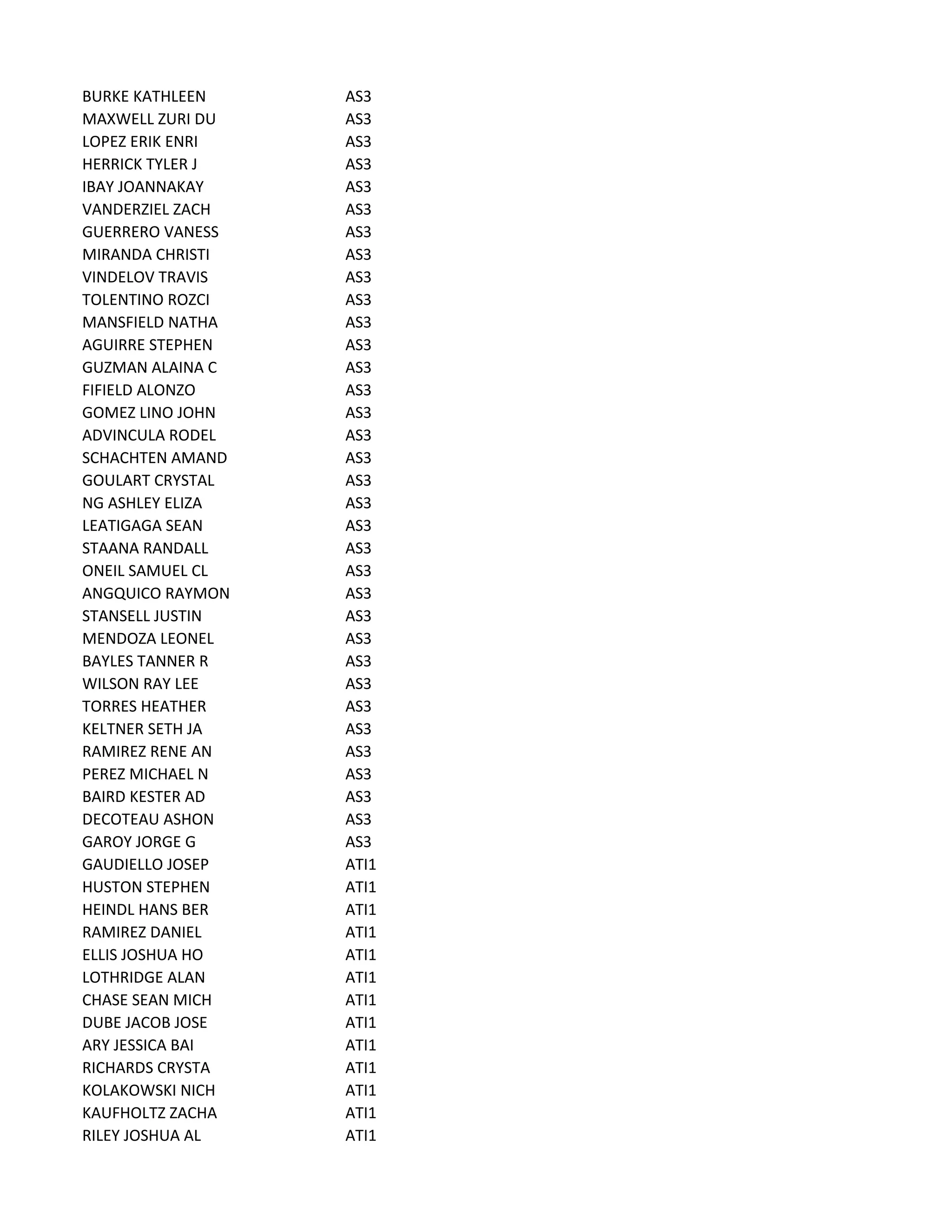 BURKE KATHLEEN AS3
MAXWELL ZURI DU AS3
LOPEZ ERIK ENRI AS3
HERRICK TYLER J AS3
IBAY JOANNAKAY AS3
VANDERZIEL ZACH AS3
GUERRERO VANESS AS3
MIRANDA CHRISTI AS3
VINDELOV TRAVIS AS3
TOLENTINO ROZCI AS3
MANSFIELD NATHA AS3
AGUIRRE STEPHEN AS3
GUZMAN ALAINA C AS3
FIFIELD ALONZO AS3
GOMEZ LINO JOHN AS3
ADVINCULA RODEL AS3
SCHACHTEN AMAND AS3
GOULART CRYSTAL AS3
NG ASHLEY ELIZA AS3
LEATIGAGA SEAN AS3
STAANA RANDALL AS3
ONEIL SAMUEL CL AS3
ANGQUICO RAYMON AS3
STANSELL JUSTIN AS3
MENDOZA LEONEL AS3
BAYLES TANNER R AS3
WILSON RAY LEE AS3
TORRES HEATHER AS3
KELTNER SETH JA AS3
RAMIREZ RENE AN AS3
PEREZ MICHAEL N AS3
BAIRD KESTER AD AS3
DECOTEAU ASHON AS3
GAROY JORGE G AS3
GAUDIELLO JOSEP ATI1
HUSTON STEPHEN ATI1
HEINDL HANS BER ATI1
RAMIREZ DANIEL ATI1
ELLIS JOSHUA HO ATI1
LOTHRIDGE ALAN ATI1
CHASE SEAN MICH ATI1
DUBE JACOB JOSE ATI1
ARY JESSICA BAI ATI1
RICHARDS CRYSTA ATI1
KOLAKOWSKI NICH ATI1
KAUFHOLTZ ZACHA ATI1
RILEY JOSHUA AL ATI1
 