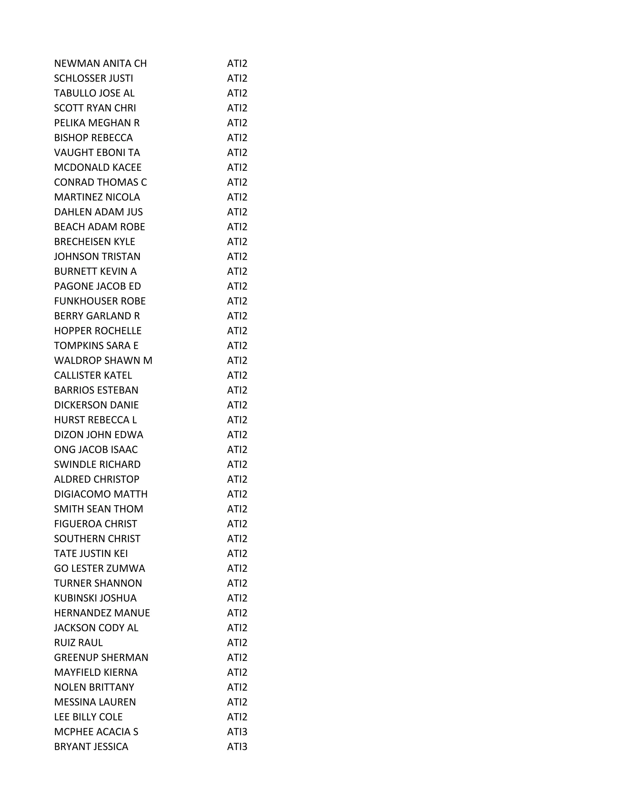 NEWMAN ANITA CH ATI2
SCHLOSSER JUSTI ATI2
TABULLO JOSE AL ATI2
SCOTT RYAN CHRI ATI2
PELIKA MEGHAN R ATI2
BISHOP REBECCA ATI2
VAUGHT EBONI TA ATI2
MCDONALD KACEE ATI2
CONRAD THOMAS C ATI2
MARTINEZ NICOLA ATI2
DAHLEN ADAM JUS ATI2
BEACH ADAM ROBE ATI2
BRECHEISEN KYLE ATI2
JOHNSON TRISTAN ATI2
BURNETT KEVIN A ATI2
PAGONE JACOB ED ATI2
FUNKHOUSER ROBE ATI2
BERRY GARLAND R ATI2
HOPPER ROCHELLE ATI2
TOMPKINS SARA E ATI2
WALDROP SHAWN M ATI2
CALLISTER KATEL ATI2
BARRIOS ESTEBAN ATI2
DICKERSON DANIE ATI2
HURST REBECCA L ATI2
DIZON JOHN EDWA ATI2
ONG JACOB ISAAC ATI2
SWINDLE RICHARD ATI2
ALDRED CHRISTOP ATI2
DIGIACOMO MATTH ATI2
SMITH SEAN THOM ATI2
FIGUEROA CHRIST ATI2
SOUTHERN CHRIST ATI2
TATE JUSTIN KEI ATI2
GO LESTER ZUMWA ATI2
TURNER SHANNON ATI2
KUBINSKI JOSHUA ATI2
HERNANDEZ MANUE ATI2
JACKSON CODY AL ATI2
RUIZ RAUL ATI2
GREENUP SHERMAN ATI2
MAYFIELD KIERNA ATI2
NOLEN BRITTANY ATI2
MESSINA LAUREN ATI2
LEE BILLY COLE ATI2
MCPHEE ACACIA S ATI3
BRYANT JESSICA ATI3
 