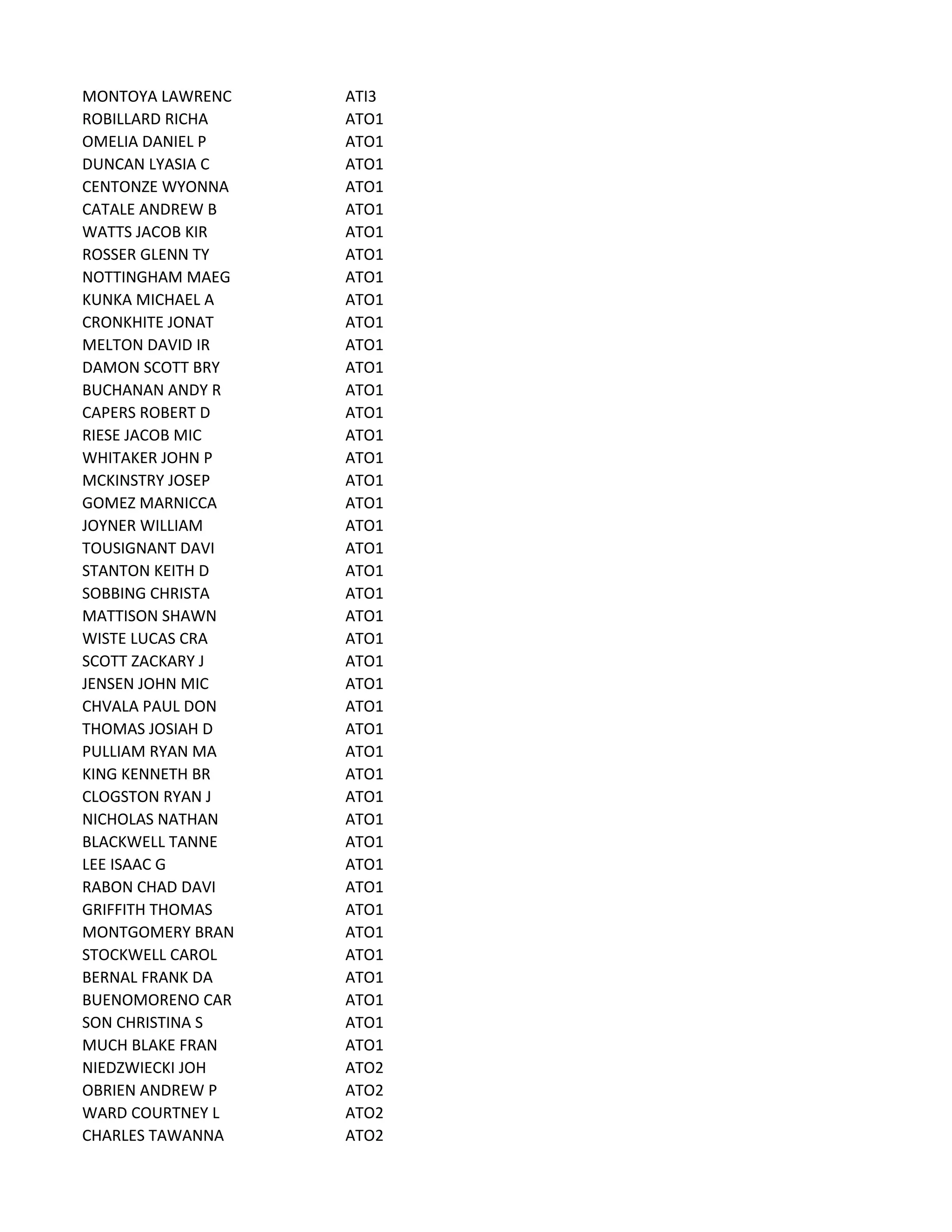 MONTOYA LAWRENC ATI3
ROBILLARD RICHA ATO1
OMELIA DANIEL P ATO1
DUNCAN LYASIA C ATO1
CENTONZE WYONNA ATO1
CATALE ANDREW B ATO1
WATTS JACOB KIR ATO1
ROSSER GLENN TY ATO1
NOTTINGHAM MAEG ATO1
KUNKA MICHAEL A ATO1
CRONKHITE JONAT ATO1
MELTON DAVID IR ATO1
DAMON SCOTT BRY ATO1
BUCHANAN ANDY R ATO1
CAPERS ROBERT D ATO1
RIESE JACOB MIC ATO1
WHITAKER JOHN P ATO1
MCKINSTRY JOSEP ATO1
GOMEZ MARNICCA ATO1
JOYNER WILLIAM ATO1
TOUSIGNANT DAVI ATO1
STANTON KEITH D ATO1
SOBBING CHRISTA ATO1
MATTISON SHAWN ATO1
WISTE LUCAS CRA ATO1
SCOTT ZACKARY J ATO1
JENSEN JOHN MIC ATO1
CHVALA PAUL DON ATO1
THOMAS JOSIAH D ATO1
PULLIAM RYAN MA ATO1
KING KENNETH BR ATO1
CLOGSTON RYAN J ATO1
NICHOLAS NATHAN ATO1
BLACKWELL TANNE ATO1
LEE ISAAC G ATO1
RABON CHAD DAVI ATO1
GRIFFITH THOMAS ATO1
MONTGOMERY BRAN ATO1
STOCKWELL CAROL ATO1
BERNAL FRANK DA ATO1
BUENOMORENO CAR ATO1
SON CHRISTINA S ATO1
MUCH BLAKE FRAN ATO1
NIEDZWIECKI JOH ATO2
OBRIEN ANDREW P ATO2
WARD COURTNEY L ATO2
CHARLES TAWANNA ATO2
 
