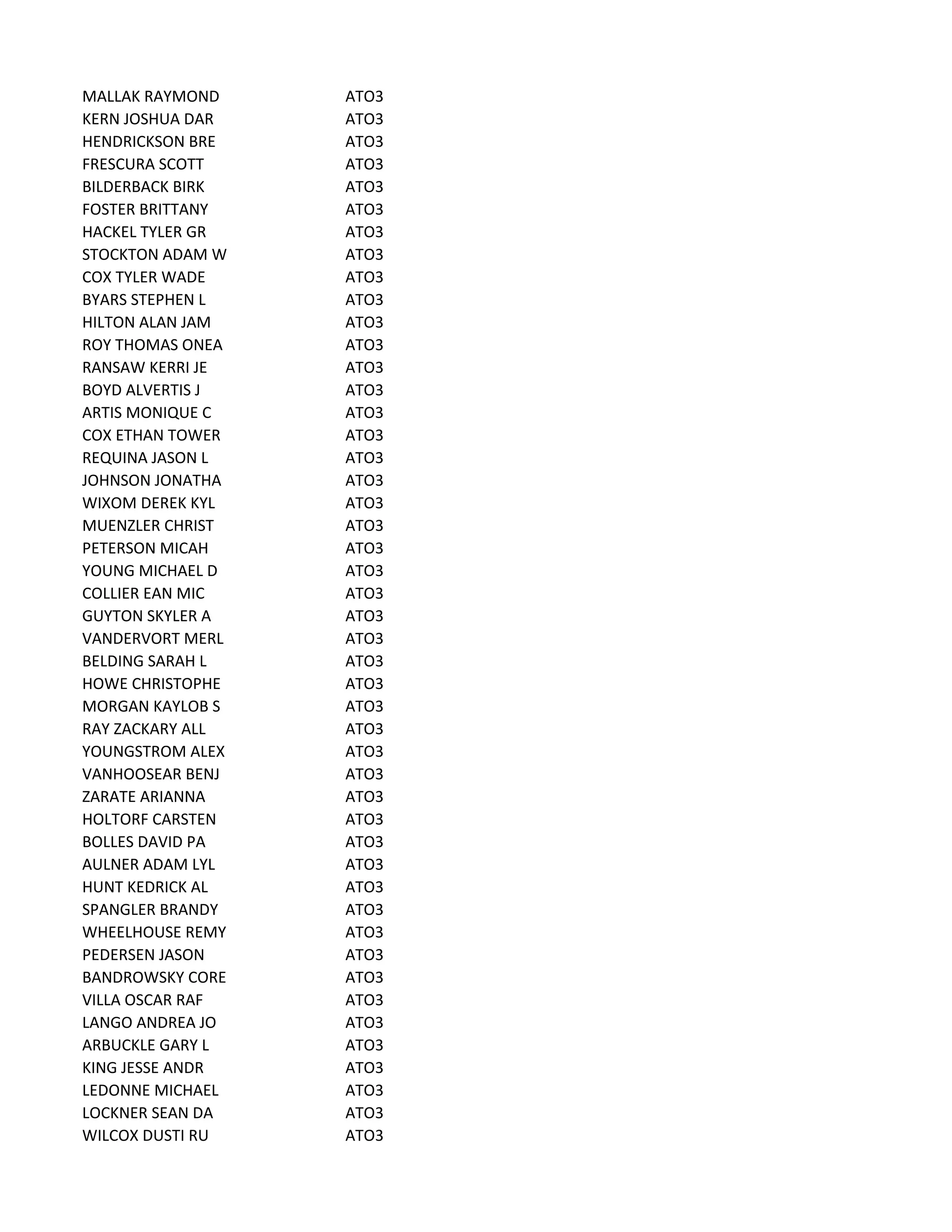 MALLAK RAYMOND ATO3
KERN JOSHUA DAR ATO3
HENDRICKSON BRE ATO3
FRESCURA SCOTT ATO3
BILDERBACK BIRK ATO3
FOSTER BRITTANY ATO3
HACKEL TYLER GR ATO3
STOCKTON ADAM W ATO3
COX TYLER WADE ATO3
BYARS STEPHEN L ATO3
HILTON ALAN JAM ATO3
ROY THOMAS ONEA ATO3
RANSAW KERRI JE ATO3
BOYD ALVERTIS J ATO3
ARTIS MONIQUE C ATO3
COX ETHAN TOWER ATO3
REQUINA JASON L ATO3
JOHNSON JONATHA ATO3
WIXOM DEREK KYL ATO3
MUENZLER CHRIST ATO3
PETERSON MICAH ATO3
YOUNG MICHAEL D ATO3
COLLIER EAN MIC ATO3
GUYTON SKYLER A ATO3
VANDERVORT MERL ATO3
BELDING SARAH L ATO3
HOWE CHRISTOPHE ATO3
MORGAN KAYLOB S ATO3
RAY ZACKARY ALL ATO3
YOUNGSTROM ALEX ATO3
VANHOOSEAR BENJ ATO3
ZARATE ARIANNA ATO3
HOLTORF CARSTEN ATO3
BOLLES DAVID PA ATO3
AULNER ADAM LYL ATO3
HUNT KEDRICK AL ATO3
SPANGLER BRANDY ATO3
WHEELHOUSE REMY ATO3
PEDERSEN JASON ATO3
BANDROWSKY CORE ATO3
VILLA OSCAR RAF ATO3
LANGO ANDREA JO ATO3
ARBUCKLE GARY L ATO3
KING JESSE ANDR ATO3
LEDONNE MICHAEL ATO3
LOCKNER SEAN DA ATO3
WILCOX DUSTI RU ATO3
 