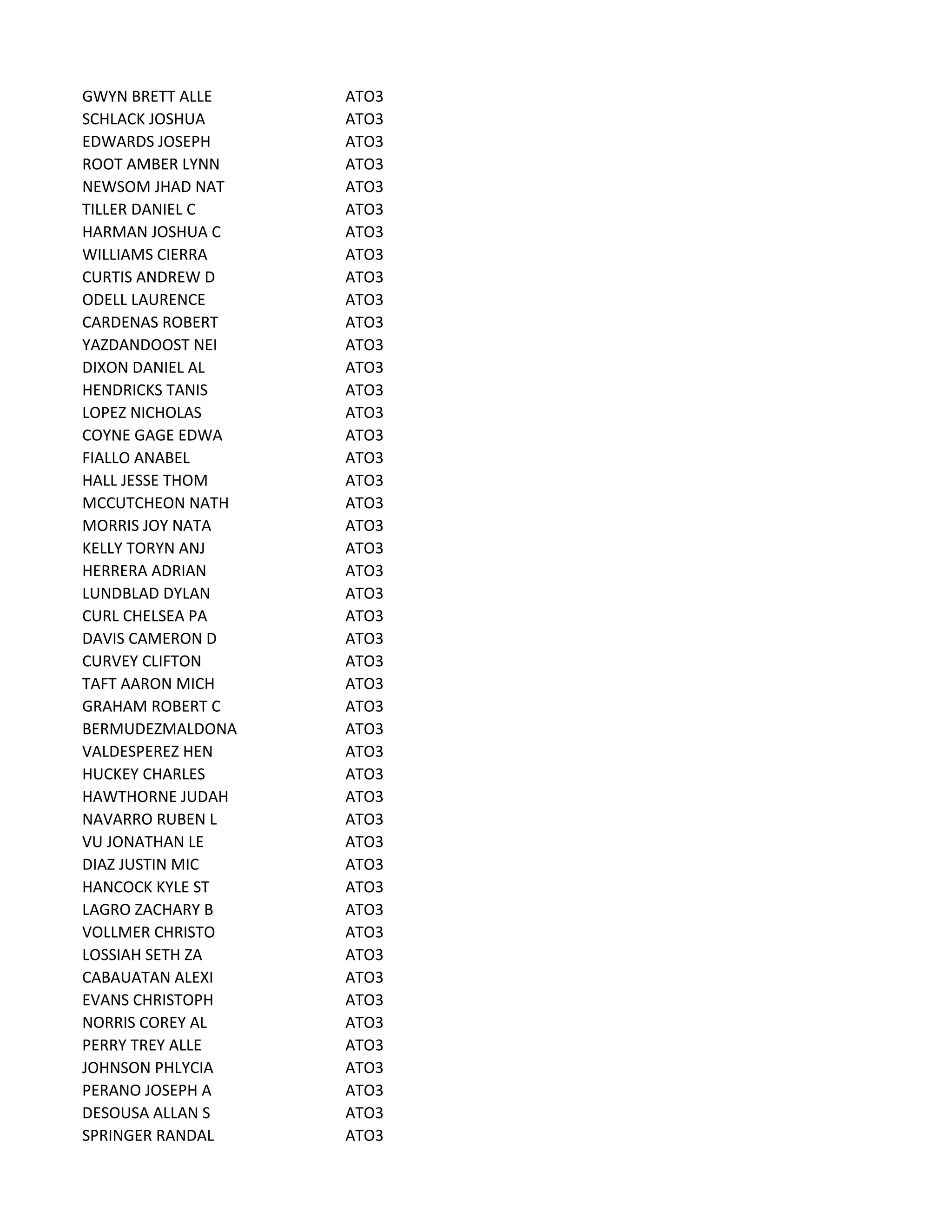 GWYN BRETT ALLE ATO3
SCHLACK JOSHUA ATO3
EDWARDS JOSEPH ATO3
ROOT AMBER LYNN ATO3
NEWSOM JHAD NAT ATO3
TILLER DANIEL C ATO3
HARMAN JOSHUA C ATO3
WILLIAMS CIERRA ATO3
CURTIS ANDREW D ATO3
ODELL LAURENCE ATO3
CARDENAS ROBERT ATO3
YAZDANDOOST NEI ATO3
DIXON DANIEL AL ATO3
HENDRICKS TANIS ATO3
LOPEZ NICHOLAS ATO3
COYNE GAGE EDWA ATO3
FIALLO ANABEL ATO3
HALL JESSE THOM ATO3
MCCUTCHEON NATH ATO3
MORRIS JOY NATA ATO3
KELLY TORYN ANJ ATO3
HERRERA ADRIAN ATO3
LUNDBLAD DYLAN ATO3
CURL CHELSEA PA ATO3
DAVIS CAMERON D ATO3
CURVEY CLIFTON ATO3
TAFT AARON MICH ATO3
GRAHAM ROBERT C ATO3
BERMUDEZMALDONA ATO3
VALDESPEREZ HEN ATO3
HUCKEY CHARLES ATO3
HAWTHORNE JUDAH ATO3
NAVARRO RUBEN L ATO3
VU JONATHAN LE ATO3
DIAZ JUSTIN MIC ATO3
HANCOCK KYLE ST ATO3
LAGRO ZACHARY B ATO3
VOLLMER CHRISTO ATO3
LOSSIAH SETH ZA ATO3
CABAUATAN ALEXI ATO3
EVANS CHRISTOPH ATO3
NORRIS COREY AL ATO3
PERRY TREY ALLE ATO3
JOHNSON PHLYCIA ATO3
PERANO JOSEPH A ATO3
DESOUSA ALLAN S ATO3
SPRINGER RANDAL ATO3
 