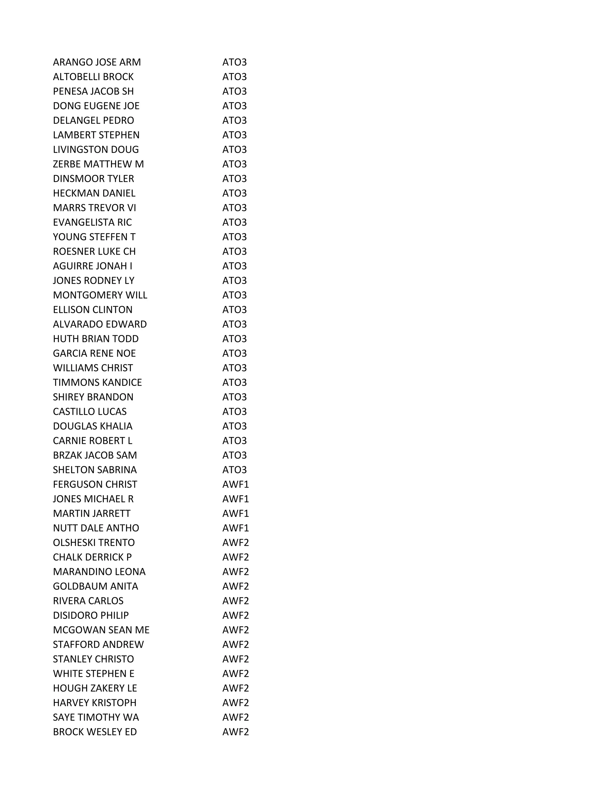 ARANGO JOSE ARM ATO3
ALTOBELLI BROCK ATO3
PENESA JACOB SH ATO3
DONG EUGENE JOE ATO3
DELANGEL PEDRO ATO3
LAMBERT STEPHEN ATO3
LIVINGSTON DOUG ATO3
ZERBE MATTHEW M ATO3
DINSMOOR TYLER ATO3
HECKMAN DANIEL ATO3
MARRS TREVOR VI ATO3
EVANGELISTA RIC ATO3
YOUNG STEFFEN T ATO3
ROESNER LUKE CH ATO3
AGUIRRE JONAH I ATO3
JONES RODNEY LY ATO3
MONTGOMERY WILL ATO3
ELLISON CLINTON ATO3
ALVARADO EDWARD ATO3
HUTH BRIAN TODD ATO3
GARCIA RENE NOE ATO3
WILLIAMS CHRIST ATO3
TIMMONS KANDICE ATO3
SHIREY BRANDON ATO3
CASTILLO LUCAS ATO3
DOUGLAS KHALIA ATO3
CARNIE ROBERT L ATO3
BRZAK JACOB SAM ATO3
SHELTON SABRINA ATO3
FERGUSON CHRIST AWF1
JONES MICHAEL R AWF1
MARTIN JARRETT AWF1
NUTT DALE ANTHO AWF1
OLSHESKI TRENTO AWF2
CHALK DERRICK P AWF2
MARANDINO LEONA AWF2
GOLDBAUM ANITA AWF2
RIVERA CARLOS AWF2
DISIDORO PHILIP AWF2
MCGOWAN SEAN ME AWF2
STAFFORD ANDREW AWF2
STANLEY CHRISTO AWF2
WHITE STEPHEN E AWF2
HOUGH ZAKERY LE AWF2
HARVEY KRISTOPH AWF2
SAYE TIMOTHY WA AWF2
BROCK WESLEY ED AWF2
 