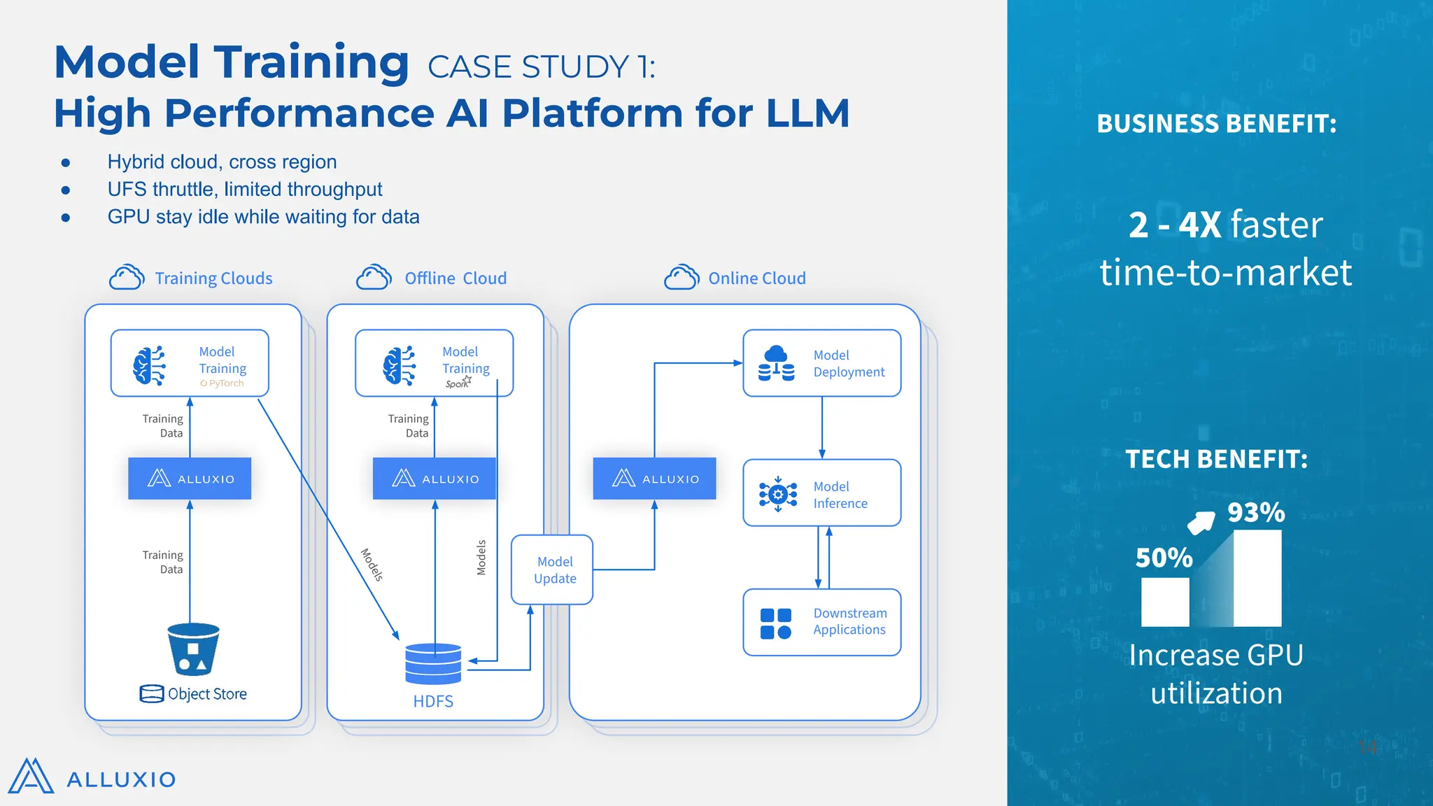 14
BUSINESS BENEFIT:
TECH BENEFIT:
Increase GPU
utilization
50%
93%
HDFS
Training
Data
Training
Data
M
o
d
e
l
s
Training
Data
Models
Model
Training
Model
Training
Model
Deployment
Model
Inference
Downstream
Applications
Model
Update
Training Clouds Oﬀline Cloud Online Cloud
Model Training CASE STUDY 1:
High Performance AI Platform for LLM
2 - 4X faster
time-to-market
● Hybrid cloud, cross region
● UFS thruttle, limited throughput
● GPU stay idle while waiting for data
 