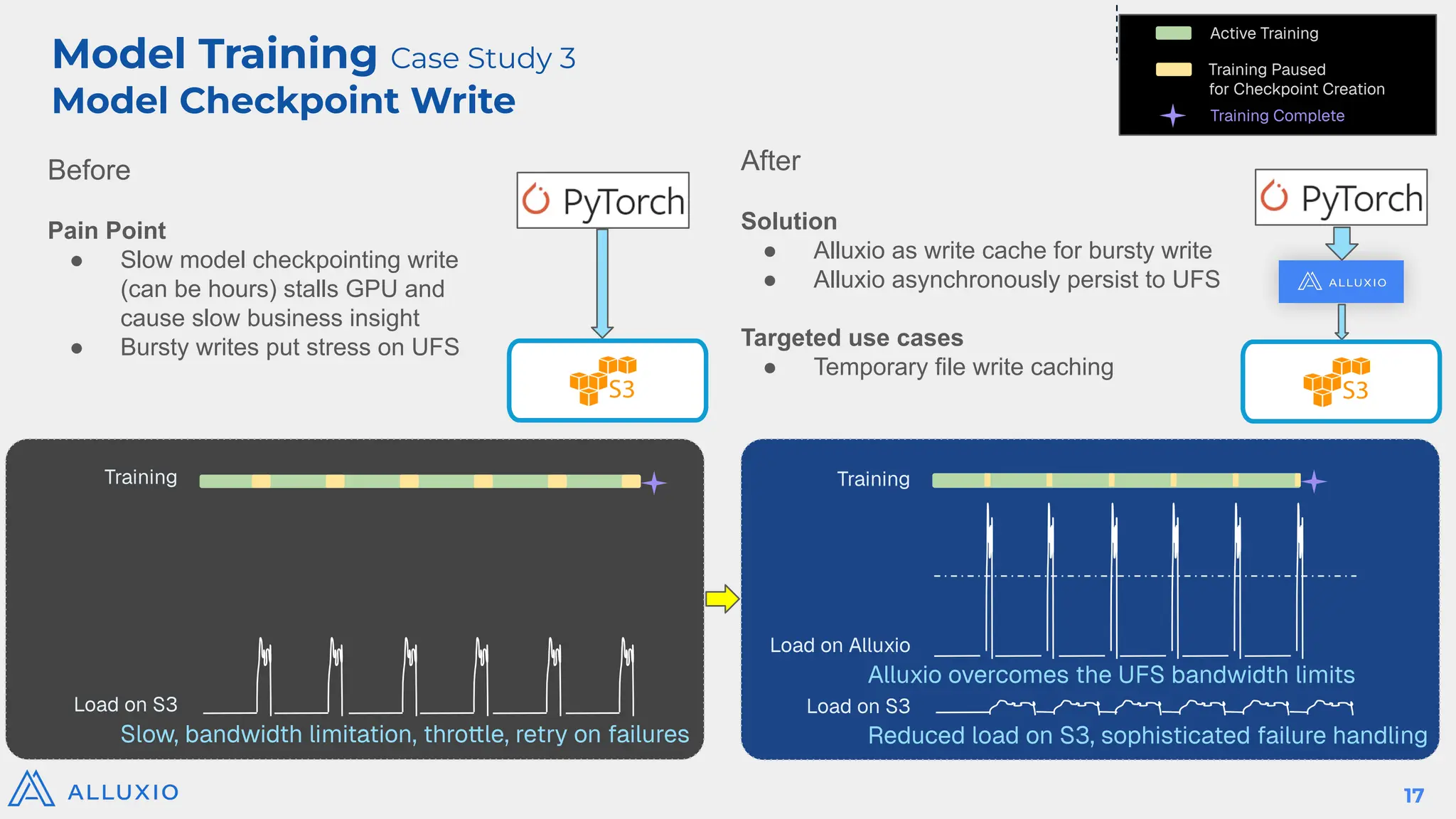 Model Training Case Study 3
Model Checkpoint Write
Active Training
Training Paused
for Checkpoint Creation
Training Complete
Training
Load on S3
Load on Alluxio
Alluxio overcomes the UFS bandwidth limits
Reduced load on S3, sophisticated failure handling
Training
Load on S3
Slow, bandwidth limitation, throttle, retry on failures
Before
Pain Point
● Slow model checkpointing write
(can be hours) stalls GPU and
cause slow business insight
● Bursty writes put stress on UFS
After
Solution
● Alluxio as write cache for bursty write
● Alluxio asynchronously persist to UFS
Targeted use cases
● Temporary file write caching
17
 