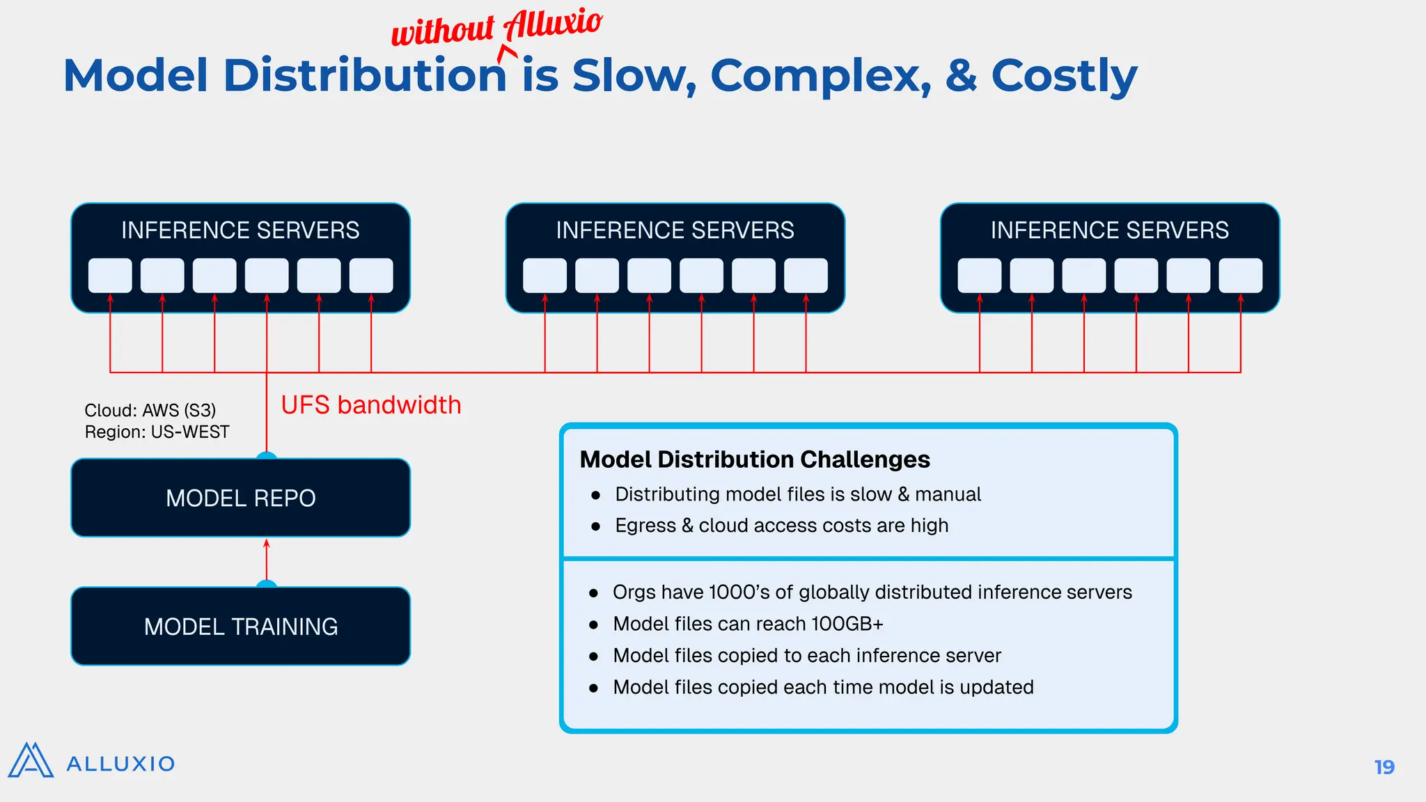 INFERENCE SERVERS
Model Distribution is Slow, Complex, & Costly
MODEL REPO
Cloud: AWS (S3)
Region: US-WEST
MODEL TRAINING
INFERENCE SERVERS INFERENCE SERVERS
Model Distribution Challenges
● Distributing model ﬁles is slow & manual
● Egress & cloud access costs are high
● Orgs have 1000’s of globally distributed inference servers
● Model ﬁles can reach 100GB+
● Model ﬁles copied to each inference server
● Model ﬁles copied each time model is updated
without Alluxio
UFS bandwidth
19
 