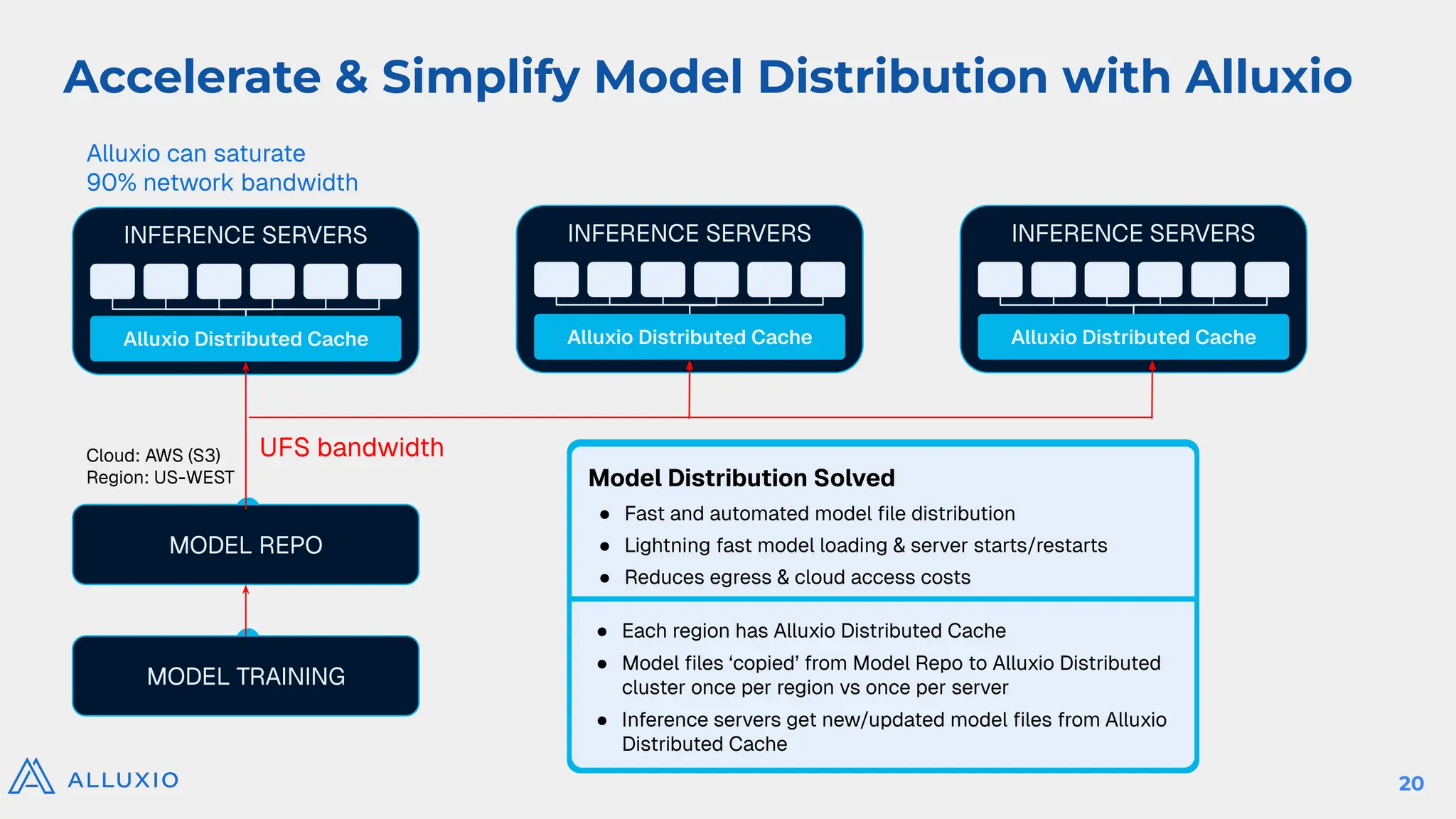 Accelerate & Simplify Model Distribution with Alluxio
Cloud: AWS
Region: US-WEST
MODEL REPO
Cloud: AWS (S3)
Region: US-WEST
MODEL TRAINING
Model Distribution Solved
● Fast and automated model ﬁle distribution
● Lightning fast model loading & server starts/restarts
● Reduces egress & cloud access costs
● Each region has Alluxio Distributed Cache
● Model ﬁles ‘copied’ from Model Repo to Alluxio Distributed
cluster once per region vs once per server
● Inference servers get new/updated model ﬁles from Alluxio
Distributed Cache
INFERENCE SERVERS
Alluxio Distributed Cache
INFERENCE SERVERS
Alluxio Distributed Cache
INFERENCE SERVERS
Alluxio Distributed Cache
UFS bandwidth
Alluxio can saturate
90% network bandwidth
20
 