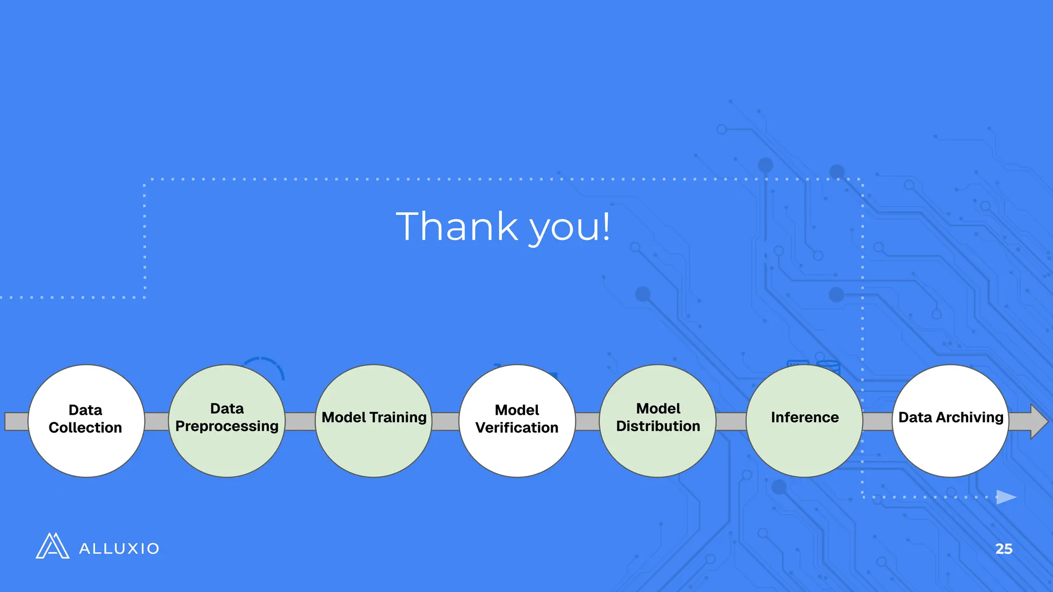 25
Thank you!
$
Data
Collection
Data
Preprocessing
Model Training Model
Veriﬁcation
Model
Distribution
Inference Data Archiving
 