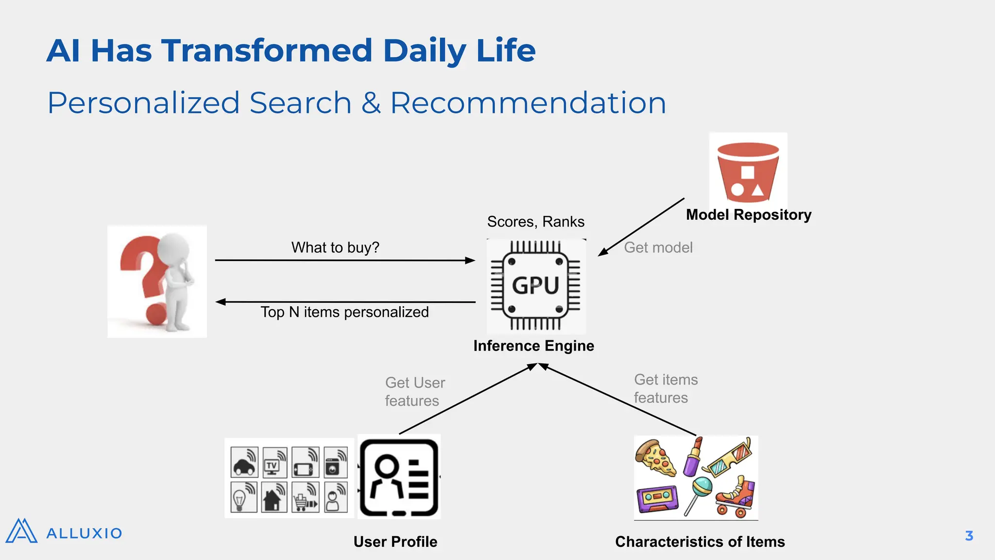 What to buy?
Top N items personalized
Inference Engine
User Profile
Get User
features
Characteristics of Items
Get items
features
Scores, Ranks
Get model
Model Repository
AI Has Transformed Daily Life
Personalized Search & Recommendation
3
 
