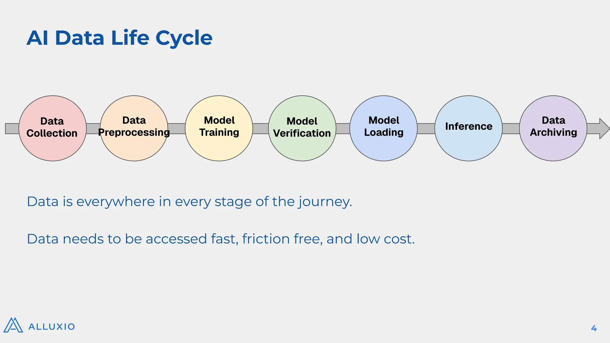 AI Data Life Cycle
Data
Collection
Data
Preprocessing
Model
Training
Model
Veriﬁcation
Model
Loading
Inference
Data
Archiving
Data is everywhere in every stage of the journey.
Data needs to be accessed fast, friction free, and low cost.
4
 