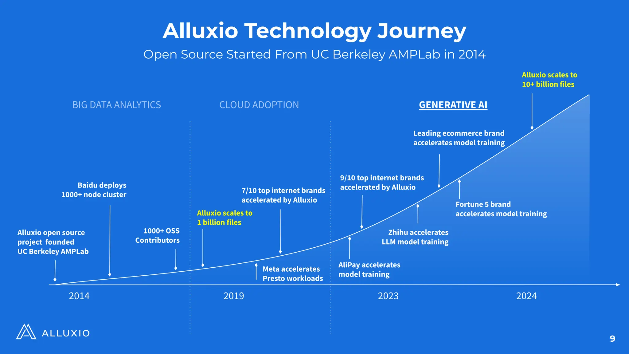 Alluxio Technology Journey
Open Source Started From UC Berkeley AMPLab in 2014
Alluxio open source
project founded
UC Berkeley AMPLab
2019 2023
Baidu deploys
1000+ node cluster
2014
Alluxio scales to
1 billion files
7/10 top internet brands
accelerated by Alluxio
AliPay accelerates
model training
BIG DATA ANALYTICS CLOUD ADOPTION GENERATIVE AI
1000+ OSS
Contributors
Meta accelerates
Presto workloads
9/10 top internet brands
accelerated by Alluxio
2024
Alluxio scales to
10+ billion files
Leading ecommerce brand
accelerates model training
Fortune 5 brand
accelerates model training
Zhihu accelerates
LLM model training
9
 