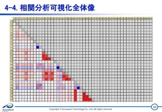 4-4. 相関分析可視化全体像
Copyright © Acroquest Technology Co., Ltd. All rights reserved.
43
 
