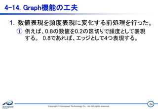 4-14. Graph機能の工夫
1. 数値表現を頻度表現に変化する前処理を行った。
① 例えば、0.8の数値を0.2の区切りで頻度として表現
する。 0.8であれば、エッジとして4つ表現する。
Copyright © Acroquest Technology Co., Ltd. All rights reserved.
54
 