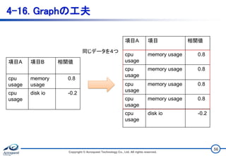 4-16. Graphの工夫
項目A 項目B 相関値
cpu
usage
memory
usage
0.8
cpu
usage
disk io -0.2
項目A 項目 相関値
cpu
usage
memory usage 0.8
cpu
usage
memory usage 0.8
cpu
usage
memory usage 0.8
cpu
usage
memory usage 0.8
cpu
usage
disk io -0.2
同じデータを４つ
Copyright © Acroquest Technology Co., Ltd. All rights reserved.
56
 
