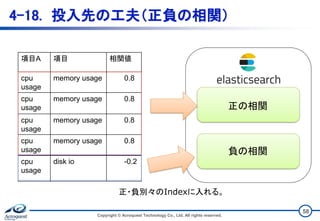 4-18. 投入先の工夫（正負の相関）
項目A 項目 相関値
cpu
usage
memory usage 0.8
cpu
usage
memory usage 0.8
cpu
usage
memory usage 0.8
cpu
usage
memory usage 0.8
cpu
usage
disk io -0.2
負の相関
正の相関
正・負別々のIndexに入れる。
Copyright © Acroquest Technology Co., Ltd. All rights reserved.
58
 