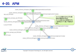 4-20. APM
ファイルの読み込みとCPU使
用率の関係性がある。
ファイル読み込み処理がCPU
に負荷をかけて重い可能性が
ある。
Copyright © Acroquest Technology Co., Ltd. All rights reserved.
60
 