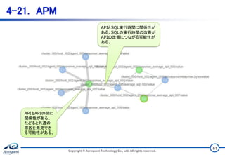 4-21. APM
Copyright © Acroquest Technology Co., Ltd. All rights reserved.
61
APIとSQL実行時間に関係性が
ある。SQLの実行時間の改善が
APIの改善につながる可能性が
ある。
APIとAPIの間に
関係性がある。
たどると共通の
原因を発見でき
る可能性がある。
 