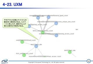 4-23. UXM
Copyright © Acroquest Technology Co., Ltd. All rights reserved.
62
平均アクセス回数とサイトからの
離脱率に関係性がある。ただペ
ージに飛んだが、離脱する人が
増える傾向な可能性がある。
 