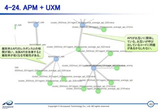 4-24. APM + UXM
離脱率とAPIのレスポンスとの相
関が高い。当該APIを改善すると
離脱率が低くなる可能性がある。
Copyright © Acroquest Technology Co., Ltd. All rights reserved.
63
APIがお互いに関係し
ている。お互いが呼び
出しているコードに問題
があるかもしれない。
 