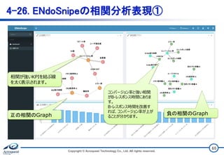 4-26. ENdoSnipeの相関分析表現①
Copyright © Acroquest Technology Co., Ltd. All rights reserved.
65
正の相関のGraph 負の相関のGraph
相関が強いKPIを結ぶ線
を太く表示されます。
コンバージョン率と強い相関
がB-レスポンス時間にありま
す。
B-レスポンス時間を改善す
れば、コンバージョン率が上が
ることが分かります。
 