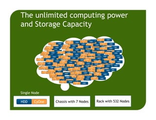 The unlimited computing power
and Storage Capacity
HDD
CyOn
eHDD
CyOn
e
HDD
CyOn
e
HDD
CyOn
e
HDD
CyOn
e
HDD
CyOn
e
HDD
CyOn
e
HDD
CyOn
e HDD
CyOn
e
HDD
CyOn
eHDD
CyOn
e
HDD
CyOn
e
HDD
CyOn
e
HDD
CyOn
e
HDD
CyOn
e
HDD
CyOn
e
HDD
CyOn
e HDD
CyOn
e
HDD
CyOn
eHDD
CyOn
e
HDD
CyOn
e
HDD
CyOn
e
HDD
CyOn
e
HDD
CyOn
e
HDD
CyOn
e
HDD
CyOn
e HDD
CyOn
e
HDD
CyOn
eHDD
CyOn
e
HDD
CyOn
e
HDD
CyOn
e
HDD
CyOn
e
HDD
CyOn
e
HDD
CyOn
e
HDD
CyOn
e HDD
CyOn
e
HDD
CyOn
eHDD
CyOn
e
HDD
CyOn
e
HDD
CyOn
e
HDD
CyOn
e
HDD
CyOn
e
HDD
CyOn
e
HDD
CyOn
e HDD
CyOn
e
HDD
CyOn
eHDD
CyOn
e
HDD
CyOn
e
HDD
CyOn
e
HDD
CyOn
e
HDD
CyOn
e
HDD
CyOn
e
HDD
CyOn
e HDD
CyOn
e
HDD
CyOn
eHDD
CyOn
e
HDD
CyOn
e
HDD
CyOn
e
HDD
CyOn
e
HDD
CyOn
e
HDD
CyOn
e
HDD
CyOn
e HDD
CyOn
e
HDD
CyOn
eHDD
CyOn
e
HDD
CyOn
e
HDD
CyOn
e
HDD
CyOn
e
HDD
CyOn
e
HDD
CyOn
e
HDD
CyOn
e HDD
CyOn
e
HDD
CyOn
eHDD
CyOn
e
HDD
CyOn
e
HDD
CyOn
e
HDD
CyOn
e
HDD
CyOn
e
HDD
CyOn
e
HDD
CyOn
e HDD
CyOn
e
HDD
CyOn
eHDD
CyOn
e
HDD
CyOn
e
HDD
CyOn
e
HDD
CyOn
e
HDD
CyOn
e
HDD
CyOn
e
HDD
CyOn
e HDD
CyOn
e
HDD
CyOn
eHDD
CyOn
e
HDD
CyOn
e
HDD
CyOn
e
HDD
CyOn
e
HDD
CyOn
e
HDD
CyOn
e
HDD
CyOn
e HDD
CyOn
e
HDD
CyOn
eHDD
CyOn
e
HDD
CyOn
e
HDD
CyOn
e
HDD
CyOn
e
HDD
CyOn
e
HDD
CyOn
e
HDD
CyOn
e HDD
CyOn
e
HDD
CyOn
eHDD
CyOn
e
HDD
CyOn
e
HDD
CyOn
e
HDD
CyOn
e
HDD
CyOn
e
HDD
CyOn
e
HDD
CyOn
e HDD
CyOn
e
HDD
CyOn
eHDD
CyOn
e
HDD
CyOn
e
HDD
CyOn
e
HDD
CyOn
e
HDD
CyOn
e
HDD
CyOn
e
HDD
CyOn
e HDD
CyOn
e
HDD
CyOn
eHDD
CyOn
e
HDD
CyOn
e
HDD
CyOn
e
HDD
CyOn
e
HDD
CyOn
e
HDD
CyOn
e
HDD
CyOn
e HDD
CyOn
e
HDD
CyOn
eHDD
CyOn
e
HDD
CyOn
e
HDD
CyOn
e
HDD
CyOn
e
HDD
CyOn
e
HDD
CyOn
e
HDD
CyOn
e HDD
CyOn
e
HDD
CyOn
eHDD
CyOn
e
HDD
CyOn
e
HDD
CyOn
e
HDD
CyOn
e
HDD
CyOn
e
HDD
CyOn
e
HDD
CyOn
e HDD
CyOn
e
HDD CyOne
Single Node
Chassis with 7 Nodes Rack with 532 Nodes
 