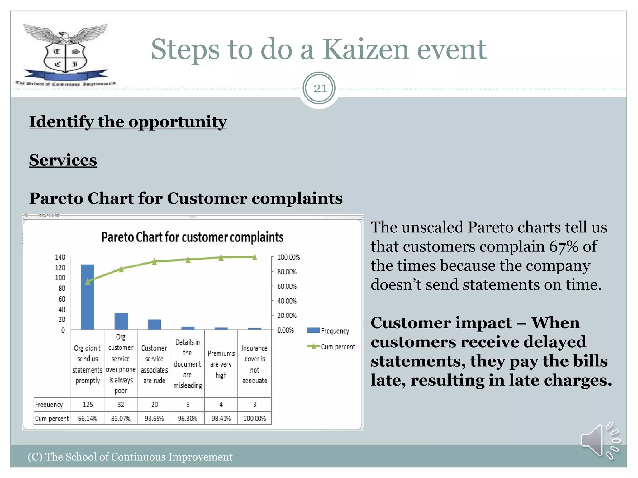 Steps to do a Kaizen event
(C) The School of Continuous Improvement
21
Identify the opportunity
Services
Pareto Chart for Customer complaints
The unscaled Pareto charts tell us
that customers complain 67% of
the times because the company
doesn’t send statements on time.
Customer impact – When
customers receive delayed
statements, they pay the bills
late, resulting in late charges.
 