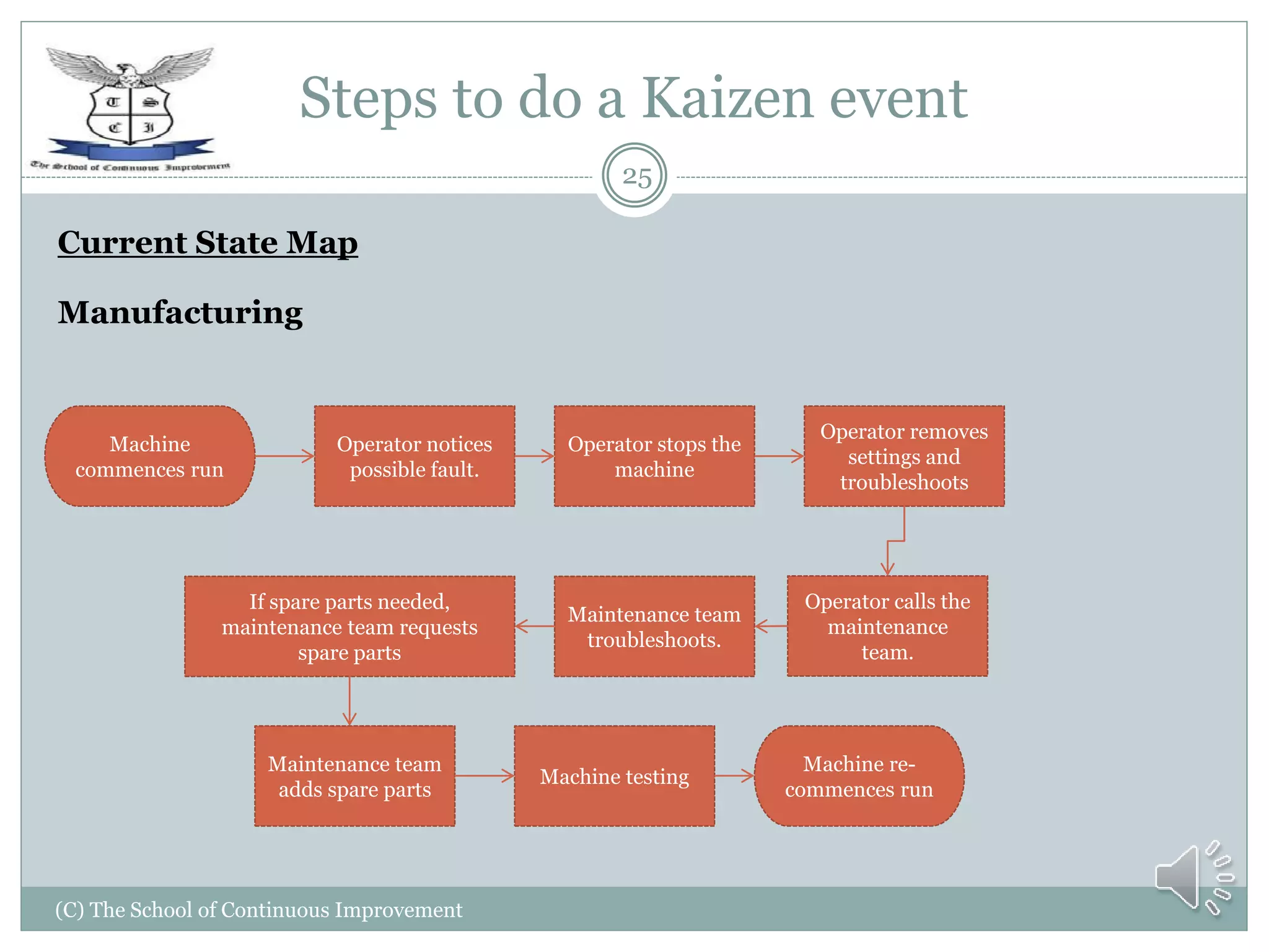 Steps to do a Kaizen event
(C) The School of Continuous Improvement
25
Current State Map
Manufacturing
Machine
commences run
Operator notices
possible fault.
Operator stops the
machine
Operator removes
settings and
troubleshoots
Operator calls the
maintenance
team.
Maintenance team
troubleshoots.
If spare parts needed,
maintenance team requests
spare parts
Maintenance team
adds spare parts
Machine testing
Machine re-
commences run
 