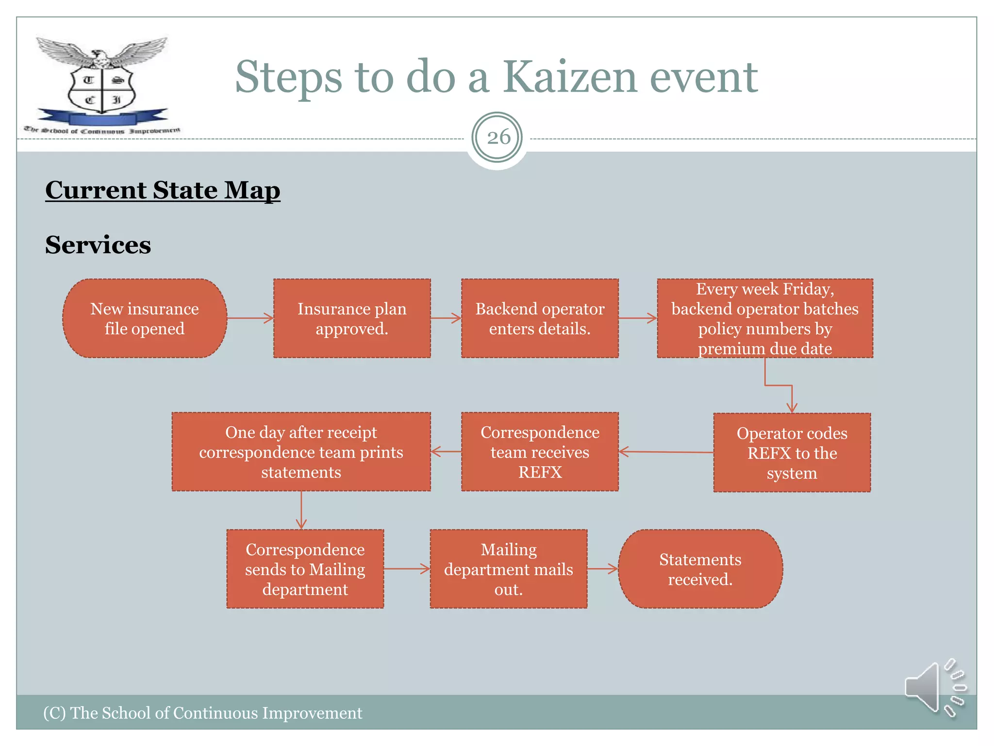Steps to do a Kaizen event
(C) The School of Continuous Improvement
26
Current State Map
Services
New insurance
file opened
Insurance plan
approved.
Backend operator
enters details.
Every week Friday,
backend operator batches
policy numbers by
premium due date
Operator codes
REFX to the
system
Correspondence
team receives
REFX
One day after receipt
correspondence team prints
statements
Correspondence
sends to Mailing
department
Mailing
department mails
out.
Statements
received.
 