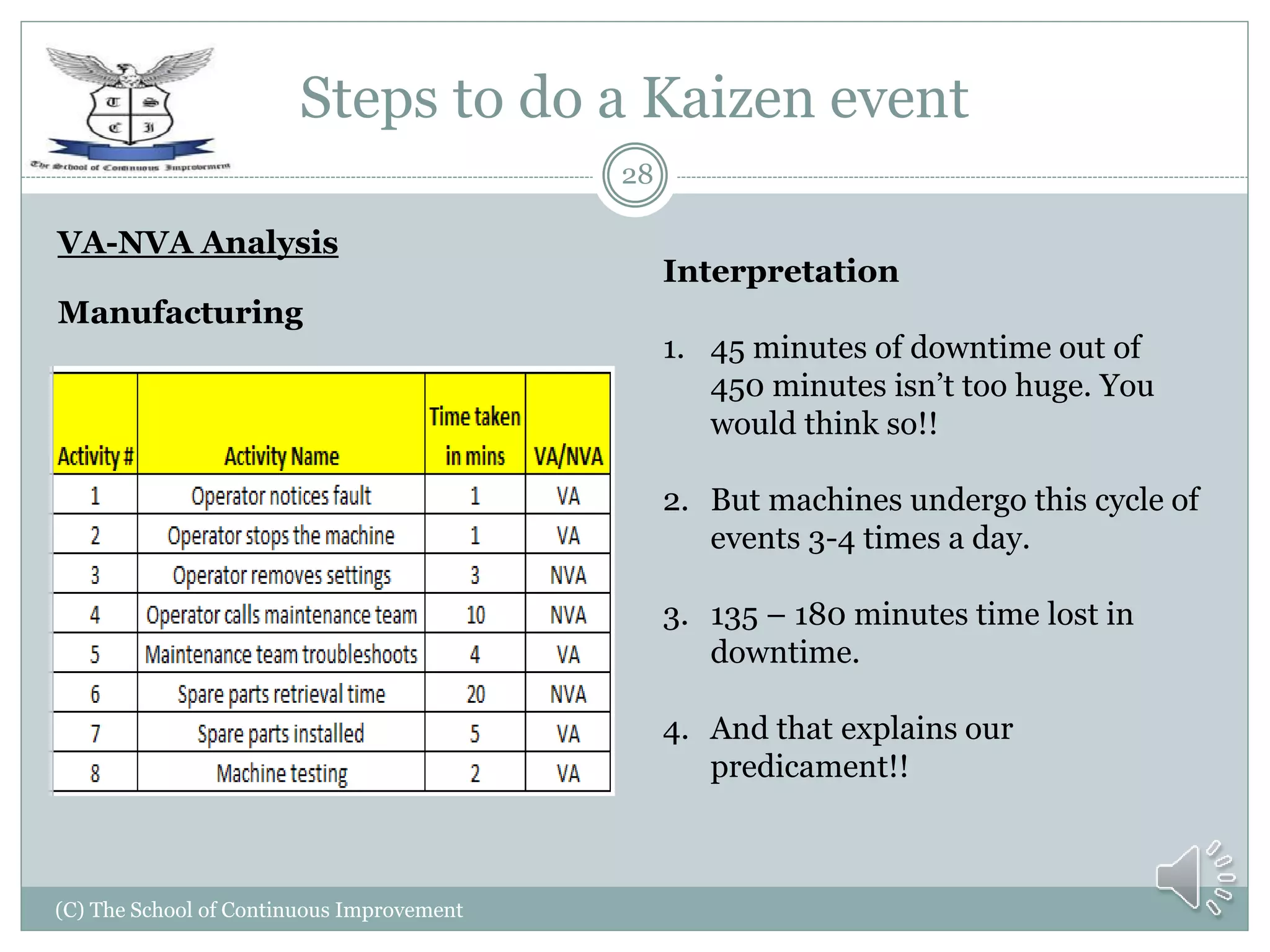 Steps to do a Kaizen event
(C) The School of Continuous Improvement
28
VA-NVA Analysis
Manufacturing
Interpretation
1. 45 minutes of downtime out of
450 minutes isn’t too huge. You
would think so!!
2. But machines undergo this cycle of
events 3-4 times a day.
3. 135 – 180 minutes time lost in
downtime.
4. And that explains our
predicament!!
 