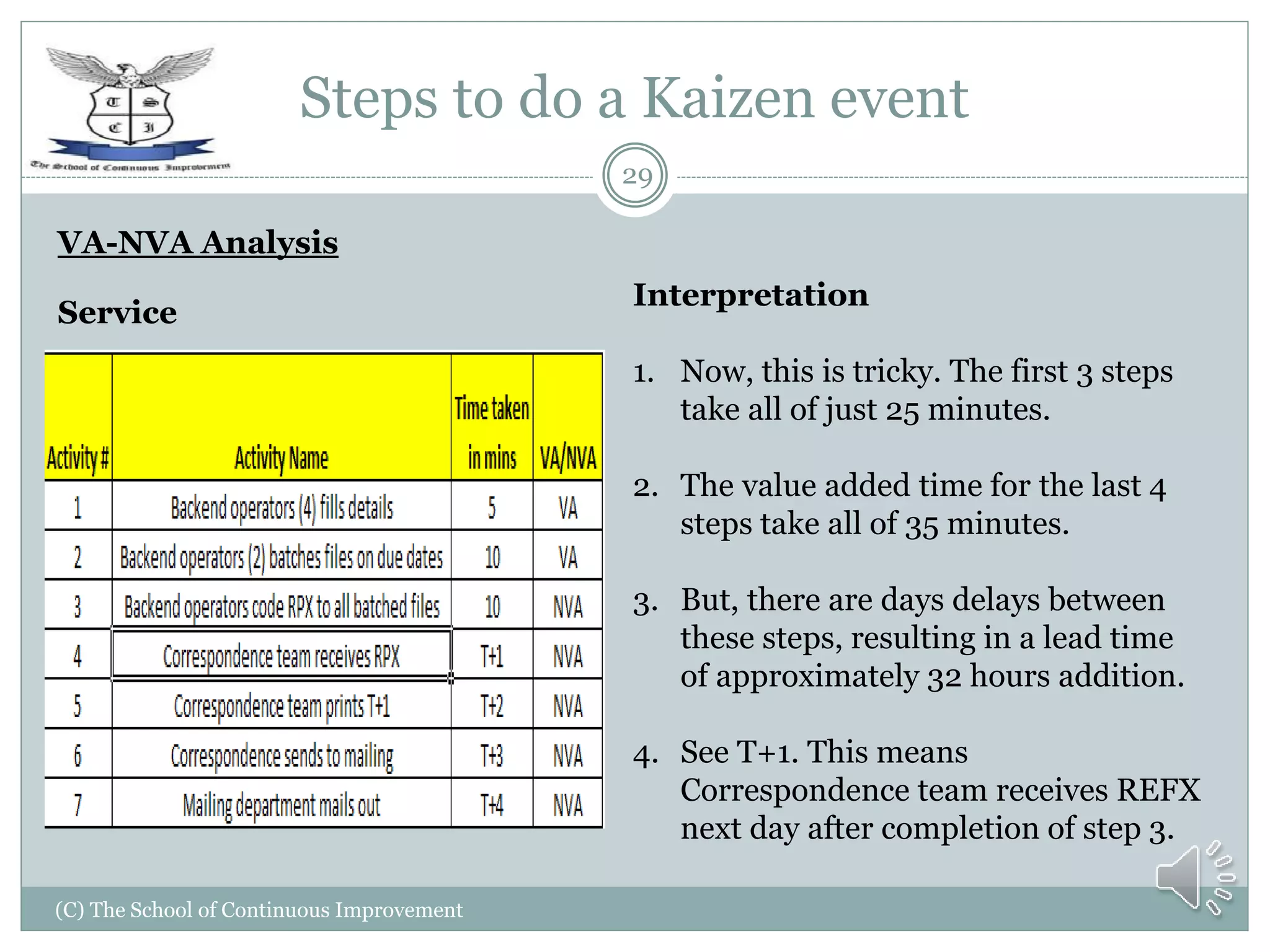 Steps to do a Kaizen event
(C) The School of Continuous Improvement
29
VA-NVA Analysis
Service
Interpretation
1. Now, this is tricky. The first 3 steps
take all of just 25 minutes.
2. The value added time for the last 4
steps take all of 35 minutes.
3. But, there are days delays between
these steps, resulting in a lead time
of approximately 32 hours addition.
4. See T+1. This means
Correspondence team receives REFX
next day after completion of step 3.
 