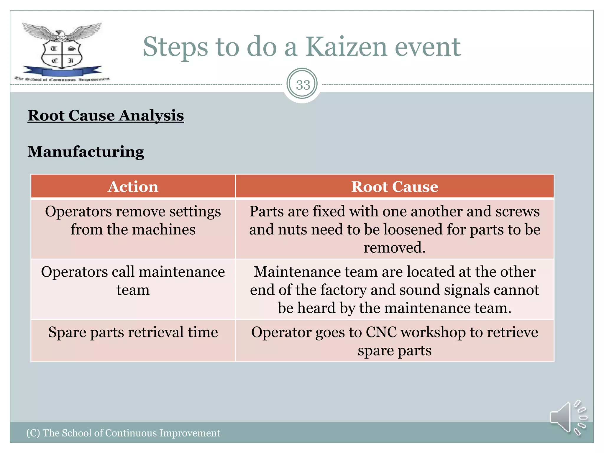 Steps to do a Kaizen event
(C) The School of Continuous Improvement
33
Root Cause Analysis
Manufacturing
Action Root Cause
Operators remove settings
from the machines
Parts are fixed with one another and screws
and nuts need to be loosened for parts to be
removed.
Operators call maintenance
team
Maintenance team are located at the other
end of the factory and sound signals cannot
be heard by the maintenance team.
Spare parts retrieval time Operator goes to CNC workshop to retrieve
spare parts
 