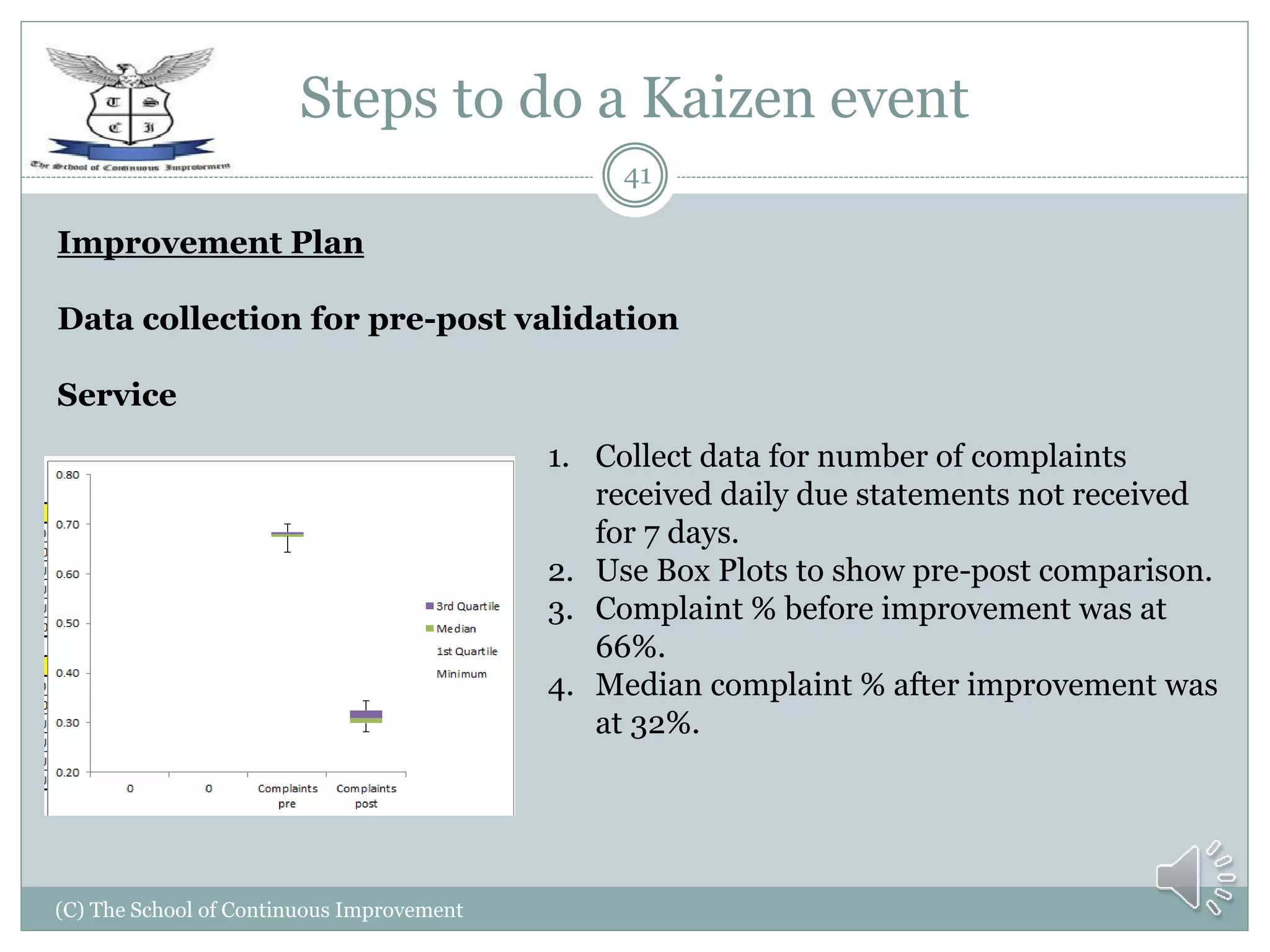 Steps to do a Kaizen event
(C) The School of Continuous Improvement
41
Improvement Plan
Data collection for pre-post validation
Service
1. Collect data for number of complaints
received daily due statements not received
for 7 days.
2. Use Box Plots to show pre-post comparison.
3. Complaint % before improvement was at
66%.
4. Median complaint % after improvement was
at 32%.
 