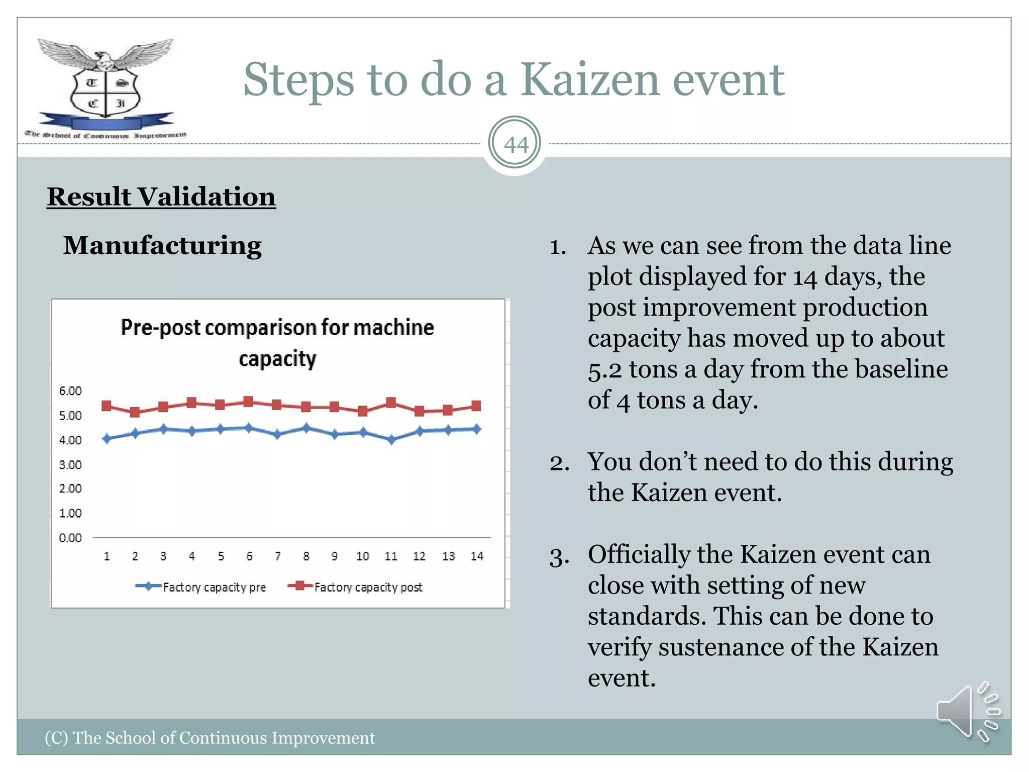 Steps to do a Kaizen event
(C) The School of Continuous Improvement
44
Result Validation
Manufacturing 1. As we can see from the data line
plot displayed for 14 days, the
post improvement production
capacity has moved up to about
5.2 tons a day from the baseline
of 4 tons a day.
2. You don’t need to do this during
the Kaizen event.
3. Officially the Kaizen event can
close with setting of new
standards. This can be done to
verify sustenance of the Kaizen
event.
 