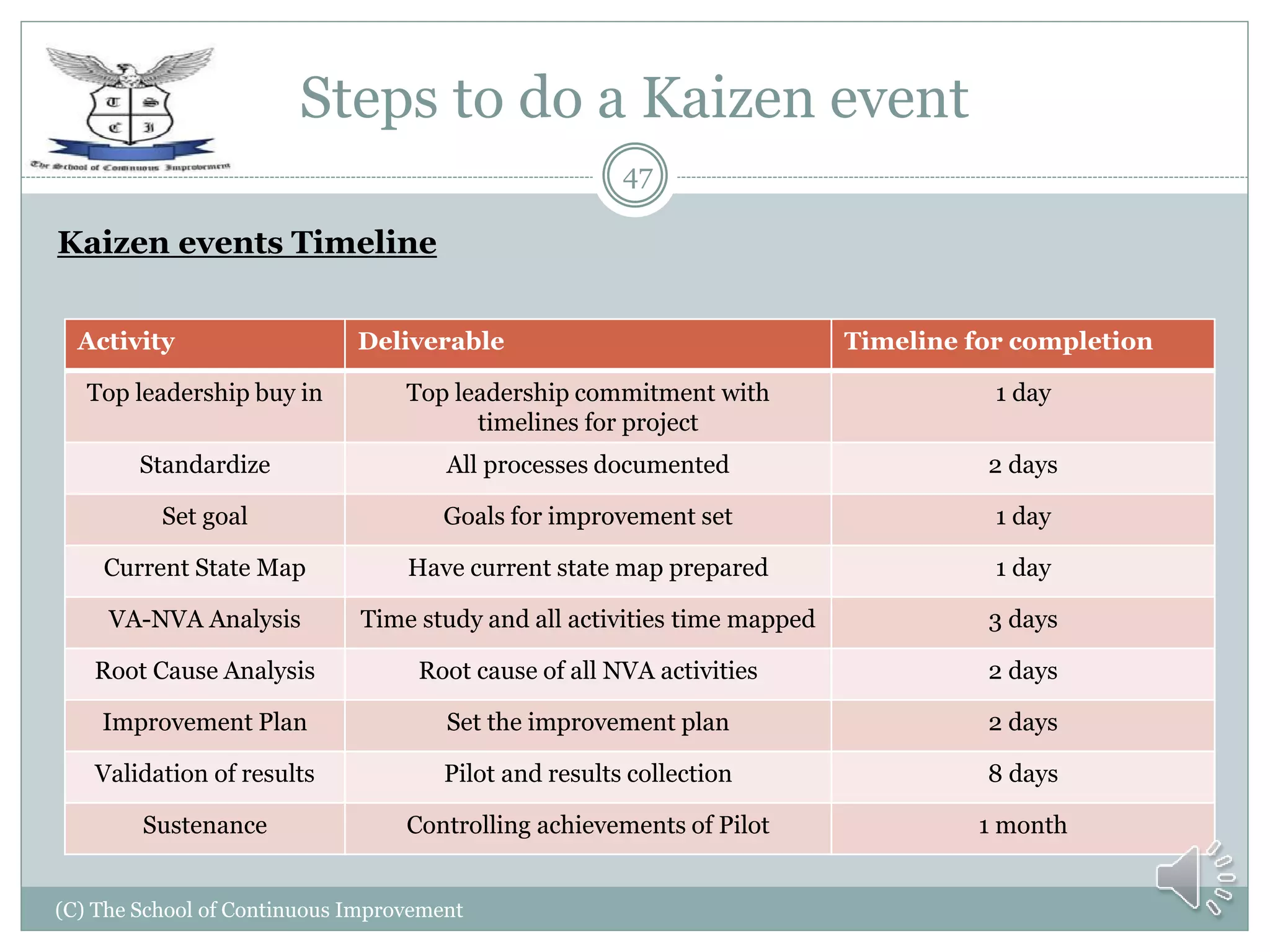 Steps to do a Kaizen event
(C) The School of Continuous Improvement
47
Kaizen events Timeline
Activity Deliverable Timeline for completion
Top leadership buy in Top leadership commitment with
timelines for project
1 day
Standardize All processes documented 2 days
Set goal Goals for improvement set 1 day
Current State Map Have current state map prepared 1 day
VA-NVA Analysis Time study and all activities time mapped 3 days
Root Cause Analysis Root cause of all NVA activities 2 days
Improvement Plan Set the improvement plan 2 days
Validation of results Pilot and results collection 8 days
Sustenance Controlling achievements of Pilot 1 month
 