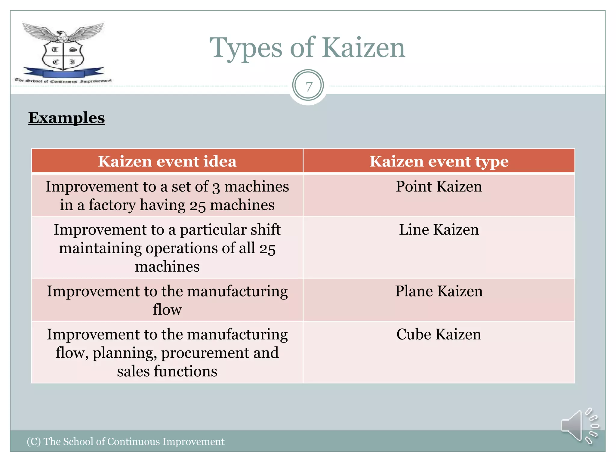 Types of Kaizen
(C) The School of Continuous Improvement
7
Examples
Kaizen event idea Kaizen event type
Improvement to a set of 3 machines
in a factory having 25 machines
Point Kaizen
Improvement to a particular shift
maintaining operations of all 25
machines
Line Kaizen
Improvement to the manufacturing
flow
Plane Kaizen
Improvement to the manufacturing
flow, planning, procurement and
sales functions
Cube Kaizen
 