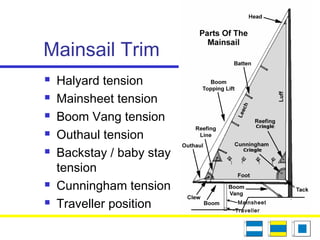 Mainsail Trim
 Halyard tension
 Mainsheet tension
 Boom Vang tension
 Outhaul tension
 Backstay / baby stay
tension
 Cunningham tension
 Traveller position Traveller
Mainsheet
 