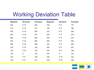 Working Deviation Table
Magnetic Deviation Compass Magnetic Deviation Compass
000 5° W 005 180 5° E 175
015 6° W 021 195 6° E 189
030 6° W 036 210 6° E 204
045 6° W 051 225 7° E 218
060 5° W 065 240 6° E 234
075 5° W 080 255 6° E 249
090 5° W 095 270 5° E 265
105 4° W 109 285 4° E 281
120 2° W 122 300 2° E 198
135 0 135 315 0° 315
150 2° E 148 330 2° W 334
165 4° E 161 345 4° W 349
 
