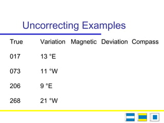 Uncorrecting Examples
True Variation Magnetic Deviation Compass
017 13 °E
073 11 °W
206 9 °E
268 21 °W
 