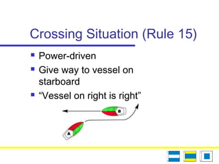 Crossing Situation (Rule 15)
 Power-driven
 Give way to vessel on
starboard
 “Vessel on right is right”
 