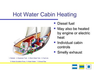 Hot Water Cabin Heating
 Diesel fuel
 May also be heated
by engine or electric
heat
 Individual cabin
controls
 Smelly exhaust
1. Radiator 2. Expansion Tank 3. Warm Water Tank 4. Fuel Line
5. Water Circulation Pump 6. Water Heater 7. Exhaust Pipe
 