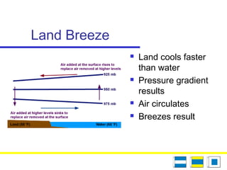 Land Breeze
 Land cools faster
than water
 Pressure gradient
results
 Air circulates
 Breezes result
 