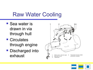 Raw Water Cooling
 Sea water is
drawn in via
through hull
 Circulates
through engine
 Discharged into
exhaust
 