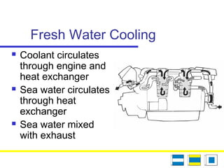 Fresh Water Cooling
 Coolant circulates
through engine and
heat exchanger
 Sea water circulates
through heat
exchanger
 Sea water mixed
with exhaust
 